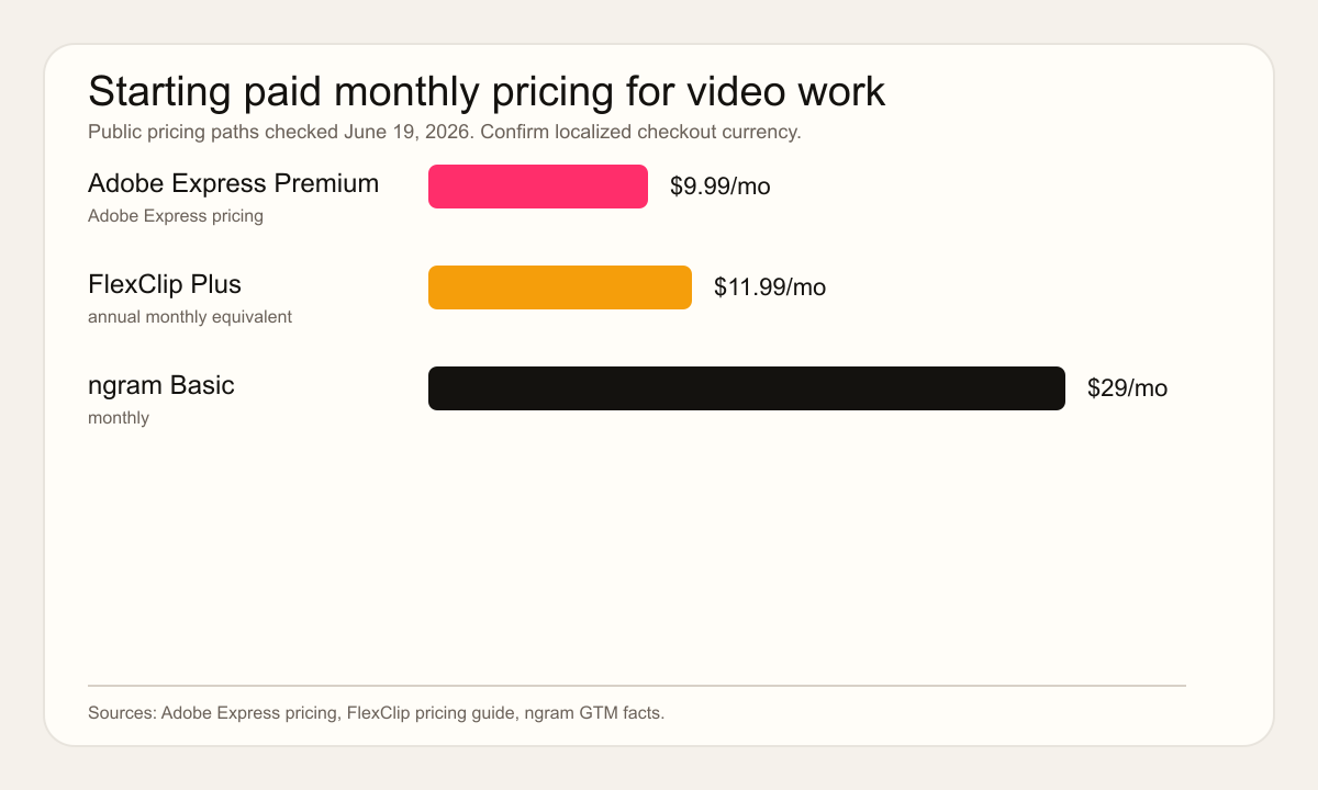 Starting paid monthly pricing for Adobe Express, FlexClip, and ngram in 2026