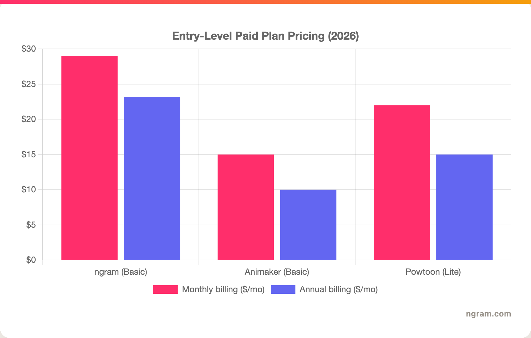 Entry-Level Paid Plan Pricing (2026)