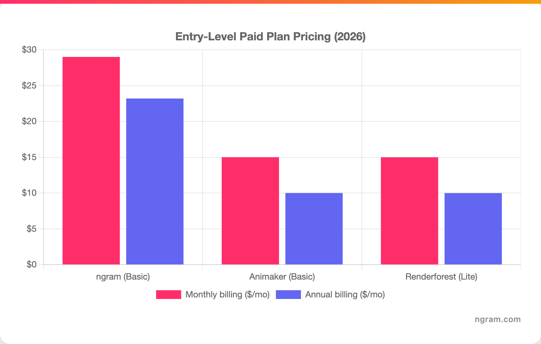 Entry-Level Paid Plan Pricing (2026)