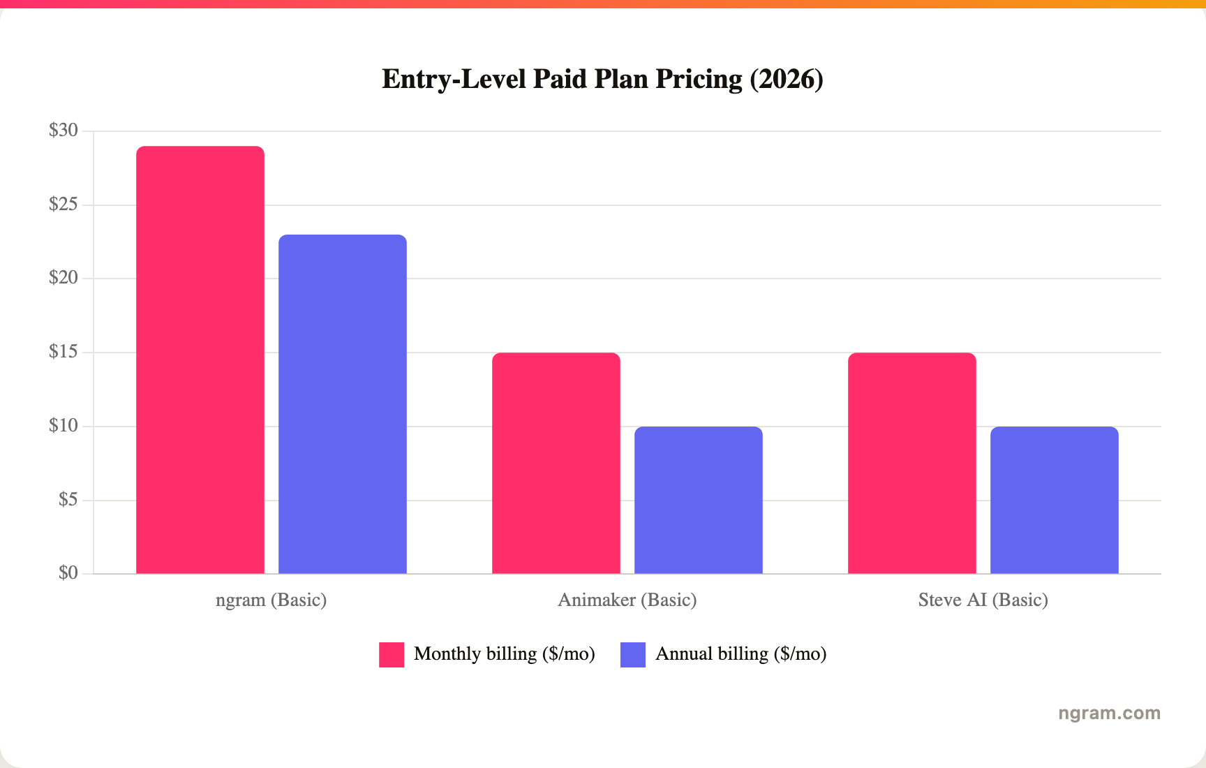 Entry-Level Paid Plan Pricing (2026)