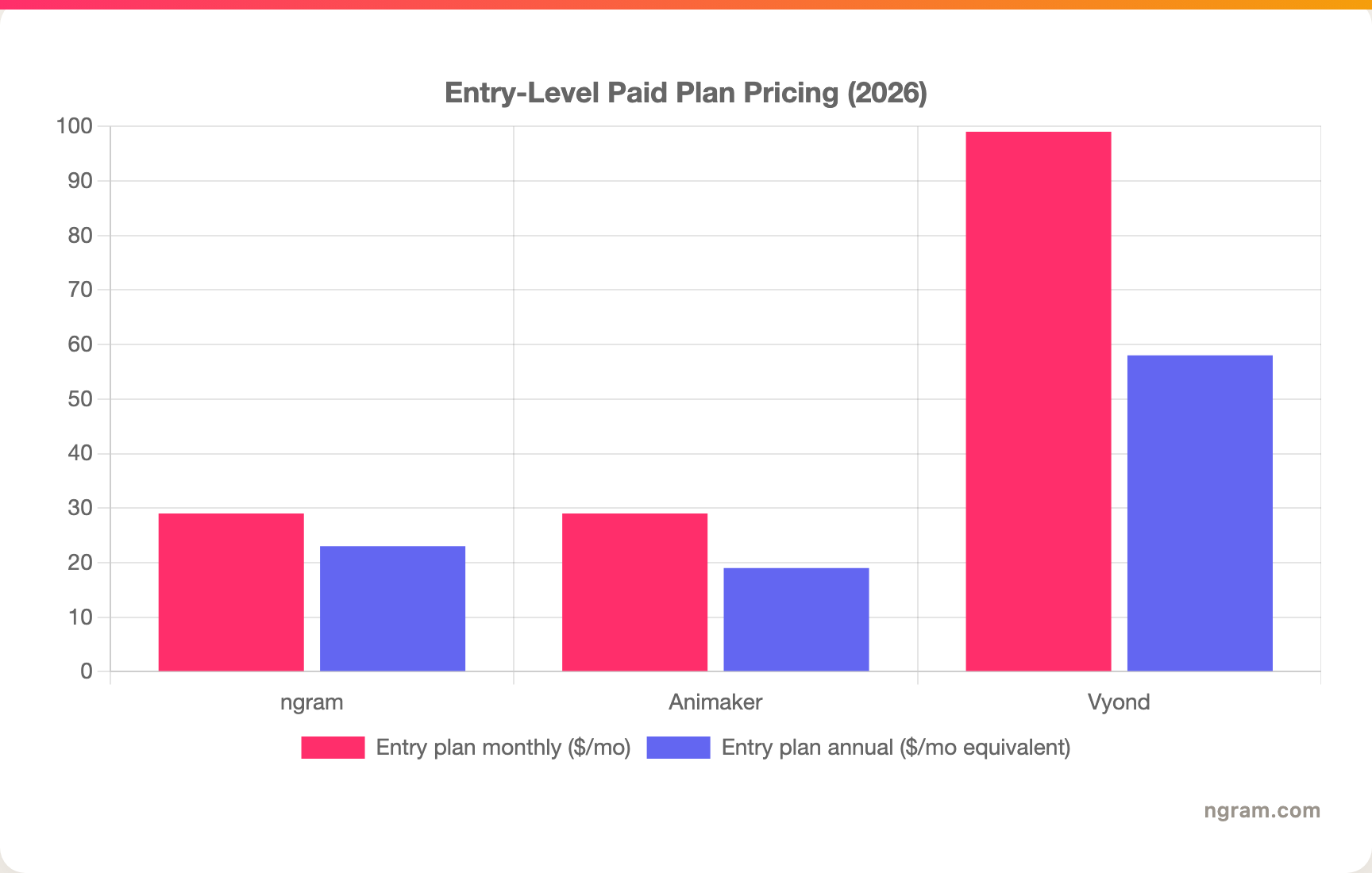 Entry-Level Paid Plan Pricing (2026)
