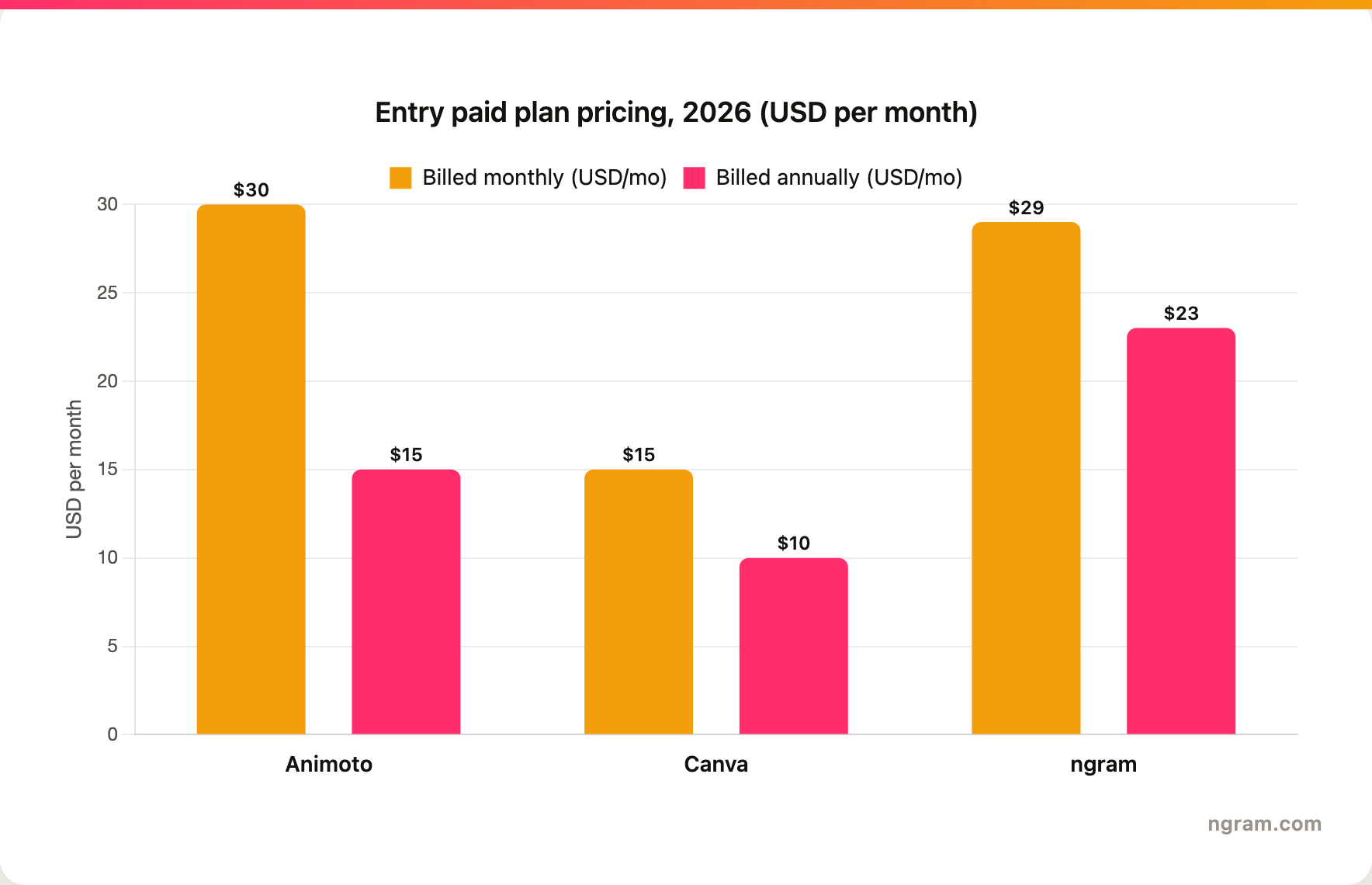 Entry-level paid plan pricing in USD per month, 2026: Animoto Basic $30 monthly and $15 annual, Canva Pro $15 monthly and $10 annual, ngram Basic $29 monthly and $23 annual.