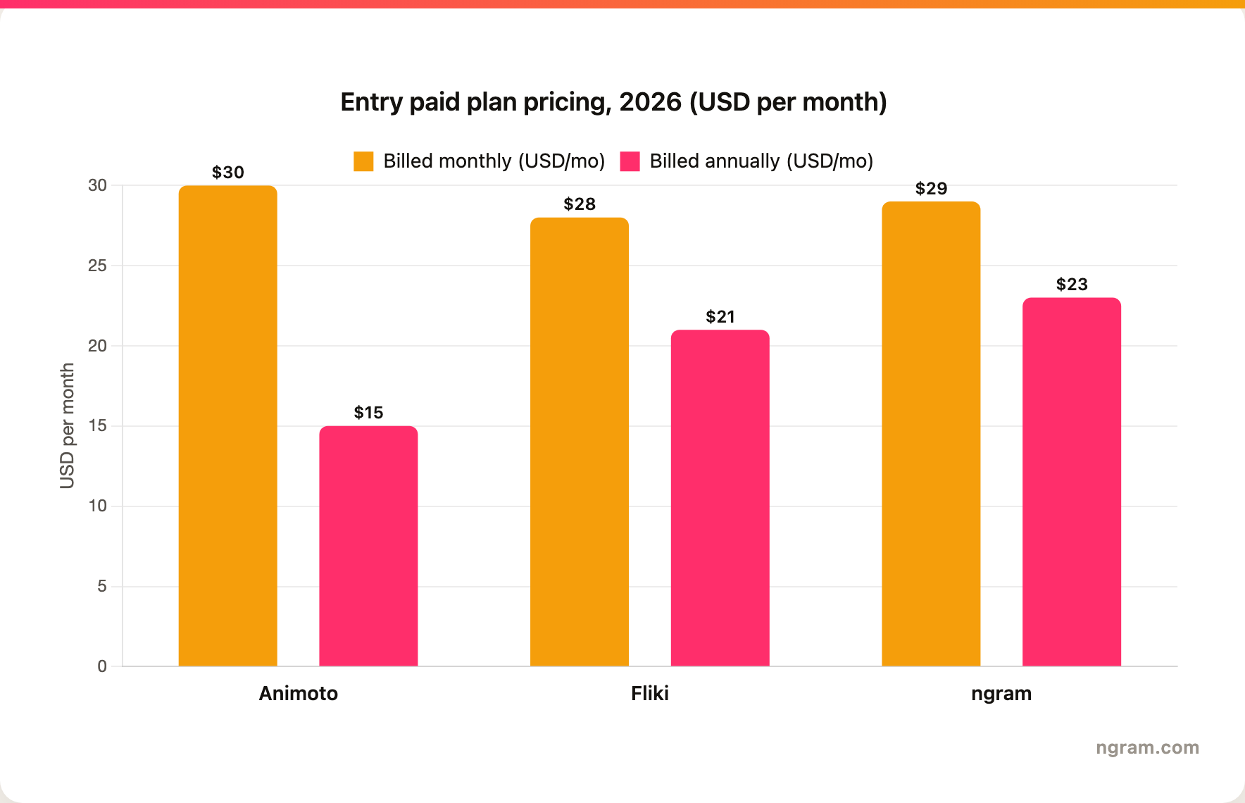 Entry paid plan pricing in 2026, billed monthly versus billed annually: Animoto Basic $30 monthly and $15 annual, Fliki Standard $66 monthly and $28 annual, ngram Basic $29 monthly and $23 annual