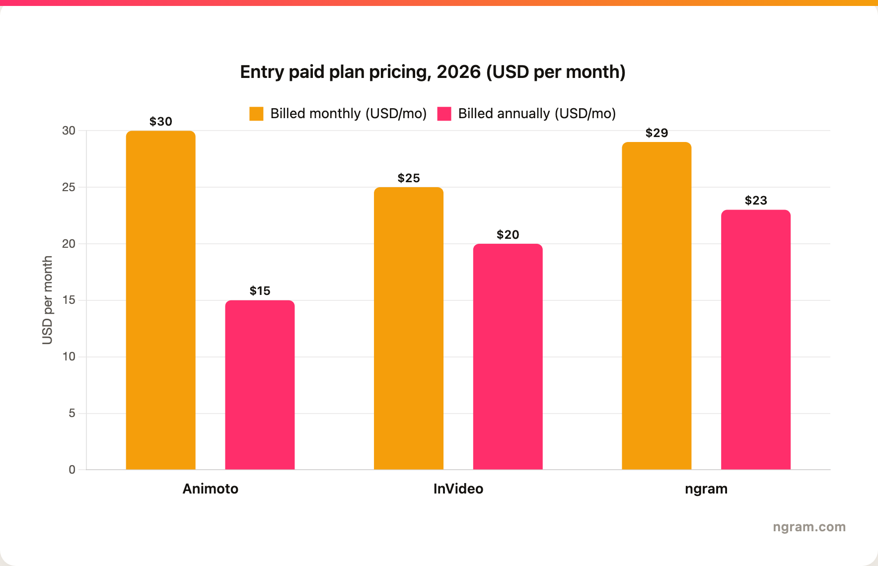 Entry-level paid plan pricing in 2026: Animoto Basic $30 monthly and $15 annual, InVideo Plus $25 monthly and $20 annual, ngram Basic $29 monthly and $23 annual