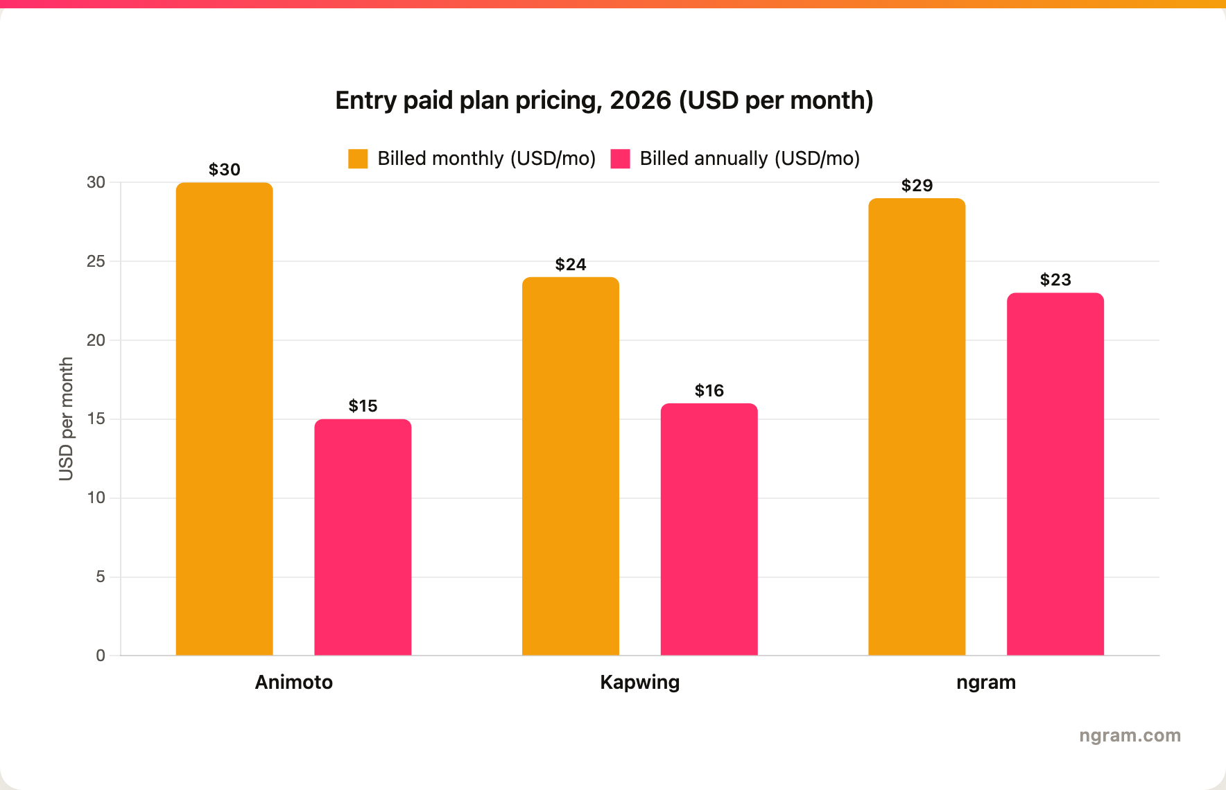 Entry-level paid plan pricing in 2026: Animoto Basic $30 monthly / $15 annual, Kapwing Pro $24 monthly / $16 annual, ngram Basic $29 monthly / $23 annual
