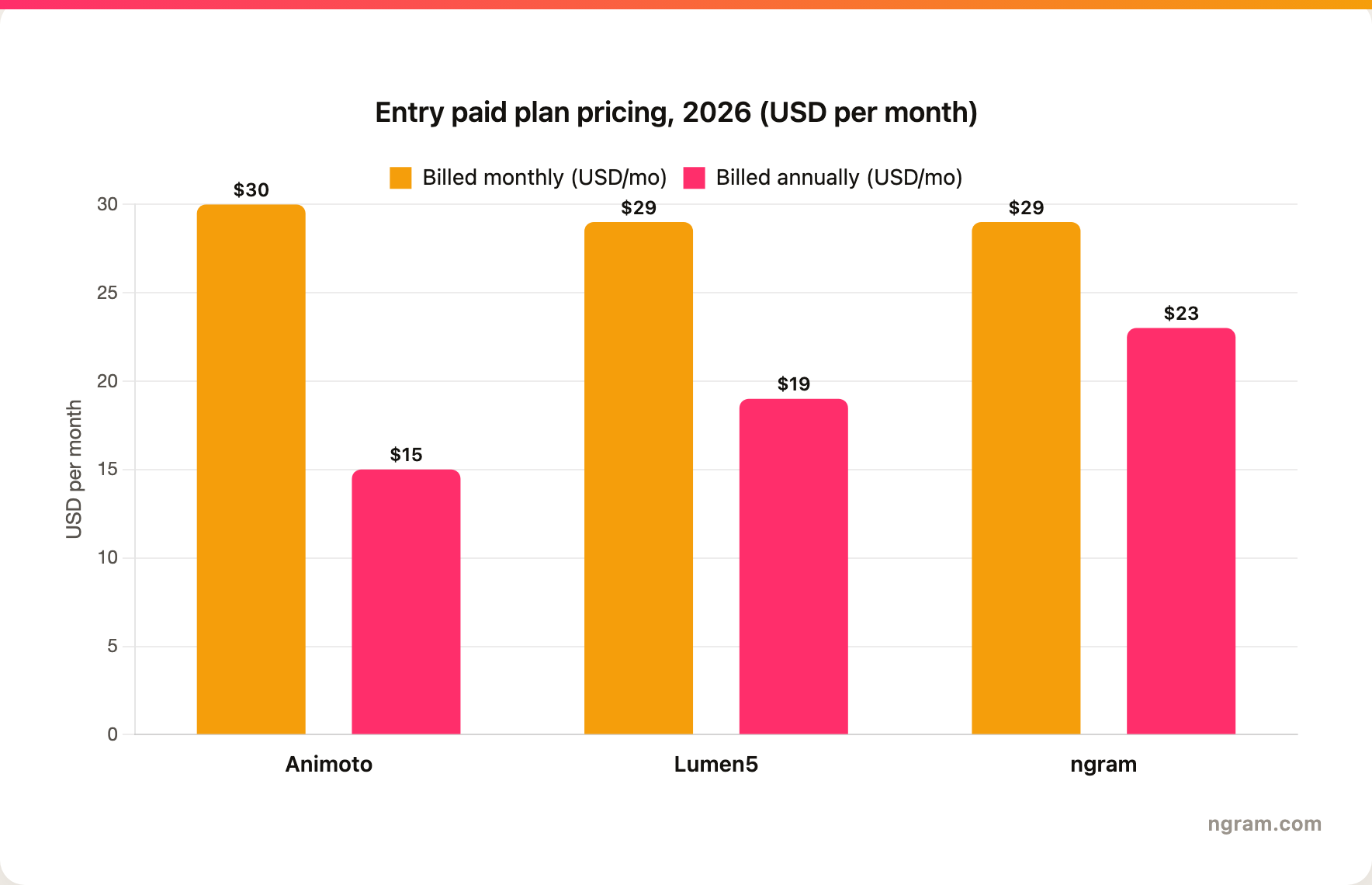 Entry paid plan pricing for Animoto Basic ($30 monthly, $15 annual), Lumen5 Basic ($29 monthly, $19 annual), and ngram Basic ($29 monthly, $23 annual)