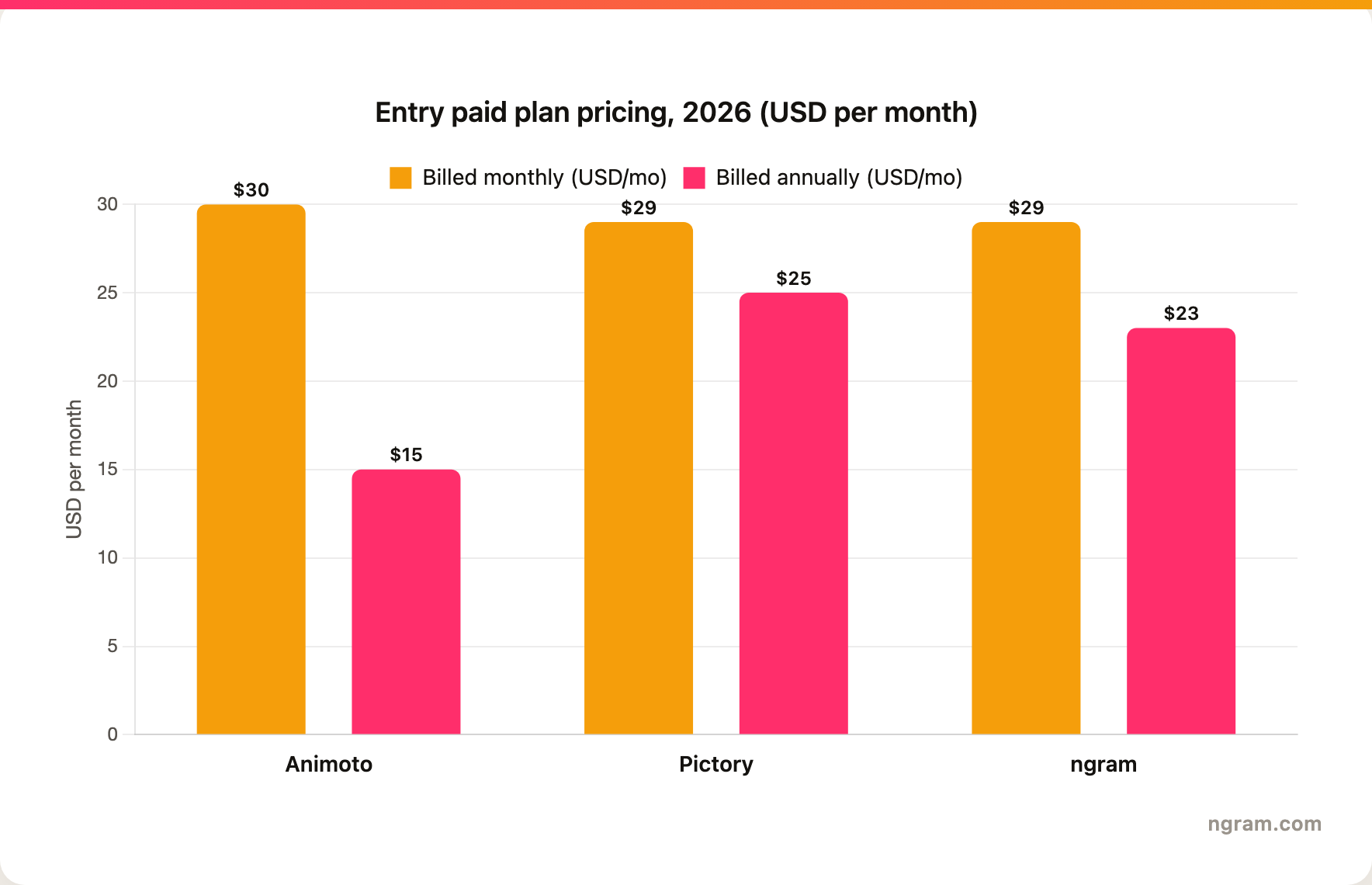 Entry paid plan pricing: Animoto Basic $30/mo monthly and $15/mo annual, Pictory Starter $29/mo monthly and $25/mo annual, ngram Basic $29/mo monthly and $23/mo annual