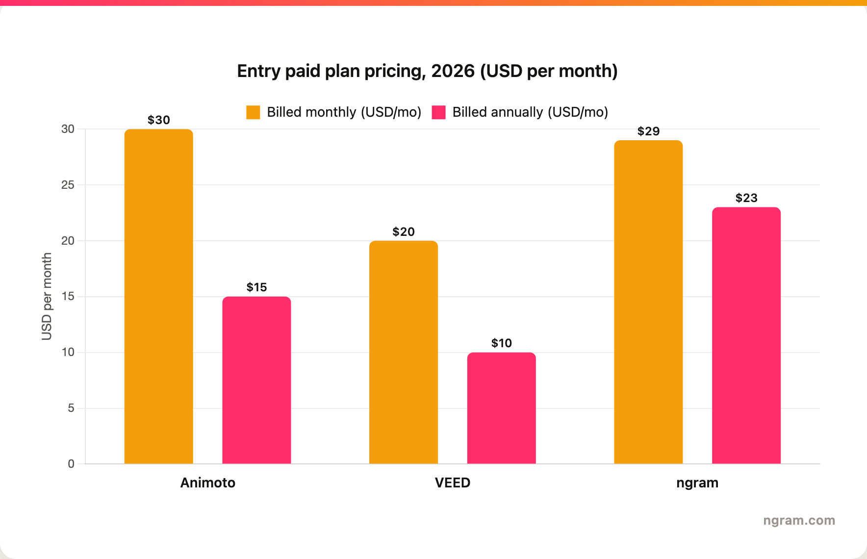 Bar chart comparing entry paid plans billed monthly and annually: Animoto Basic $30 monthly and $15 annually, VEED Creator $20 monthly and $10 annually, ngram Basic $29 monthly and $23 annually