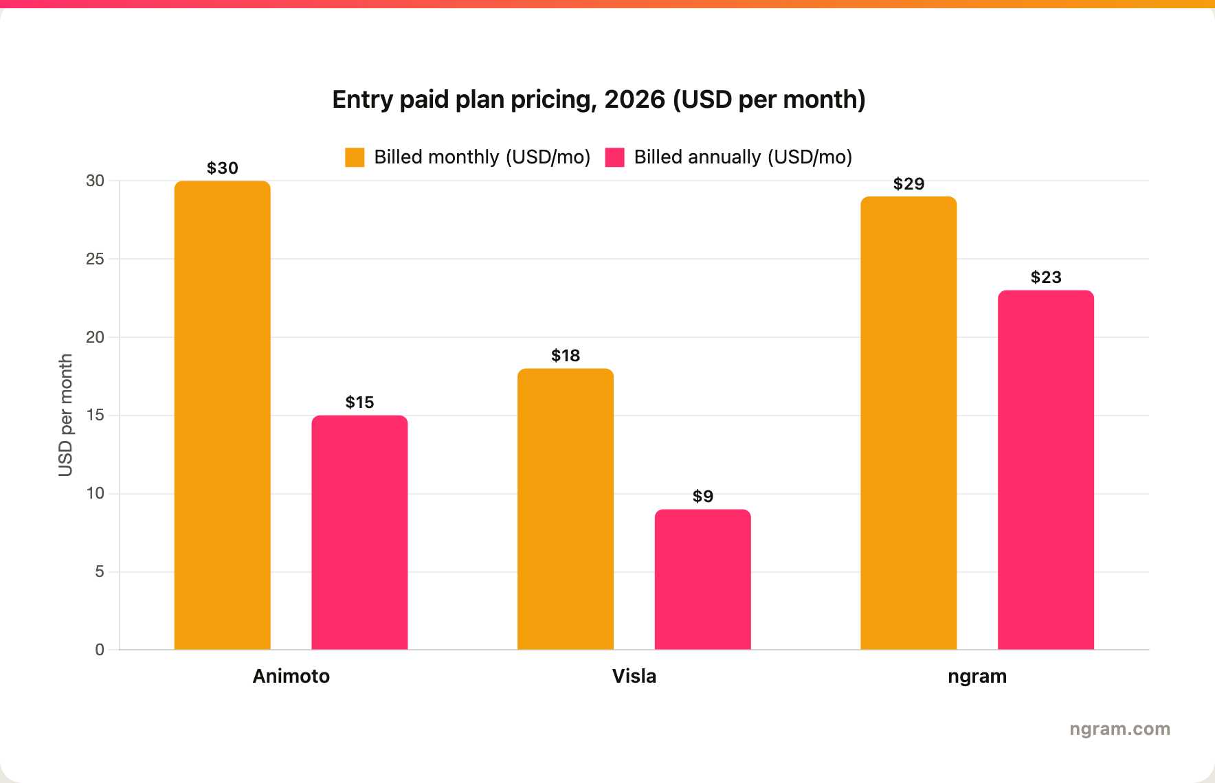Entry paid plan pricing for Animoto Basic ($30 monthly, $15 annually), Visla Pro ($18 monthly, $9 annually), and ngram Basic ($29 monthly, $23 annually)