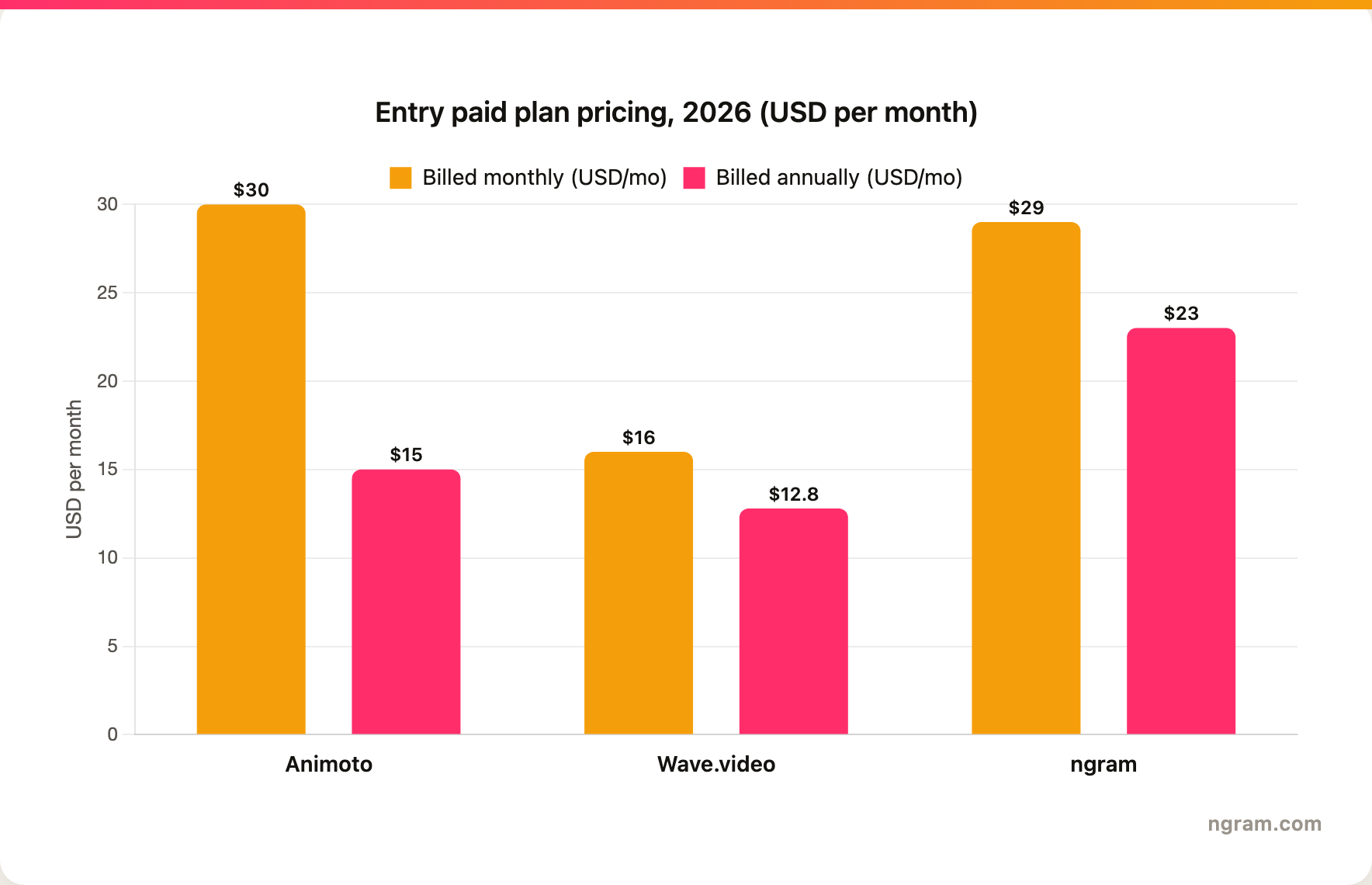 Entry paid plan pricing in 2026: Animoto Basic $30 monthly and $15 annually, Wave.video Streamer $16 monthly and $12.80 annually, ngram Basic $29 monthly and $23 annually