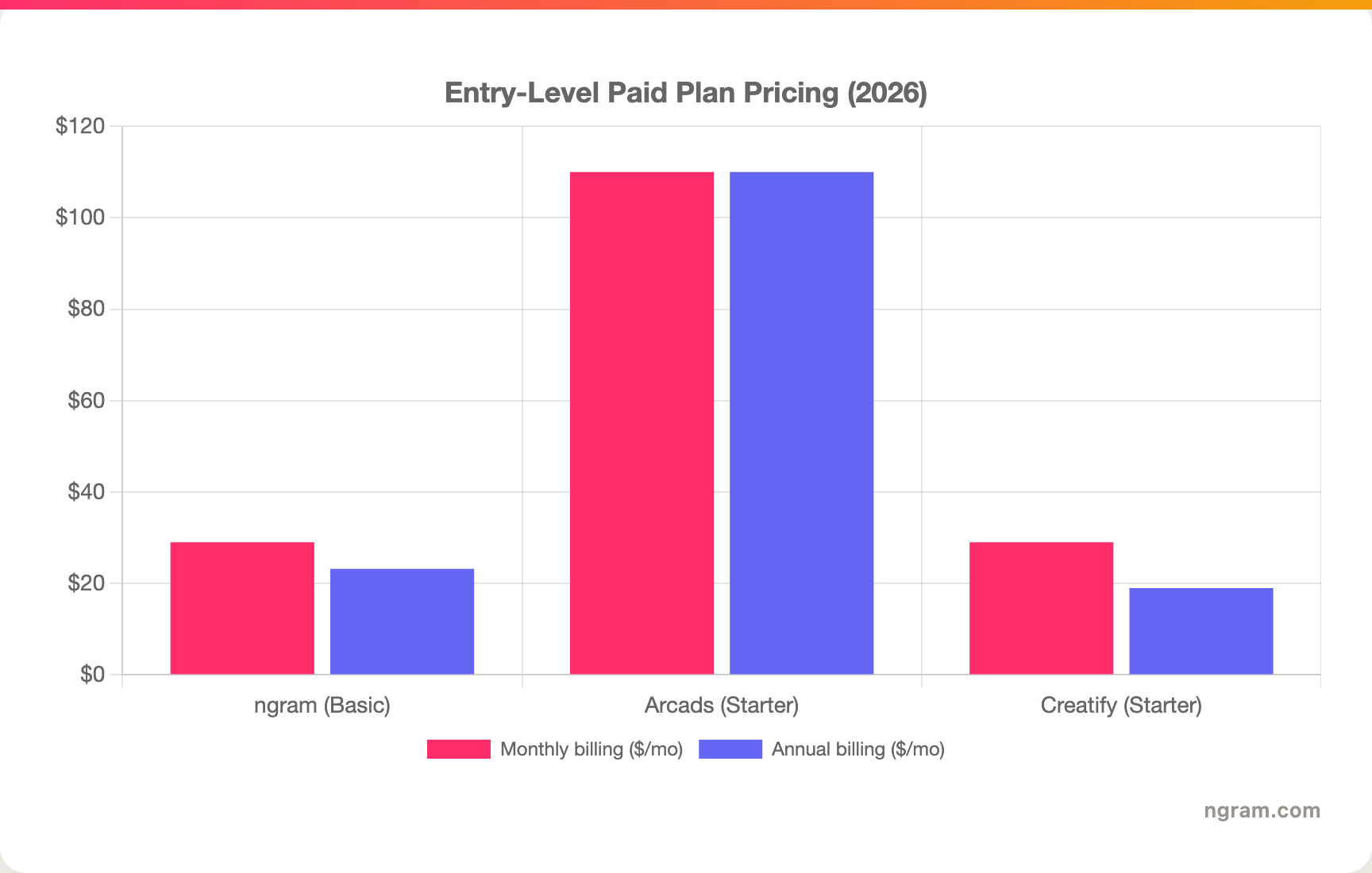 Entry-Level Paid Plan Pricing (2026)