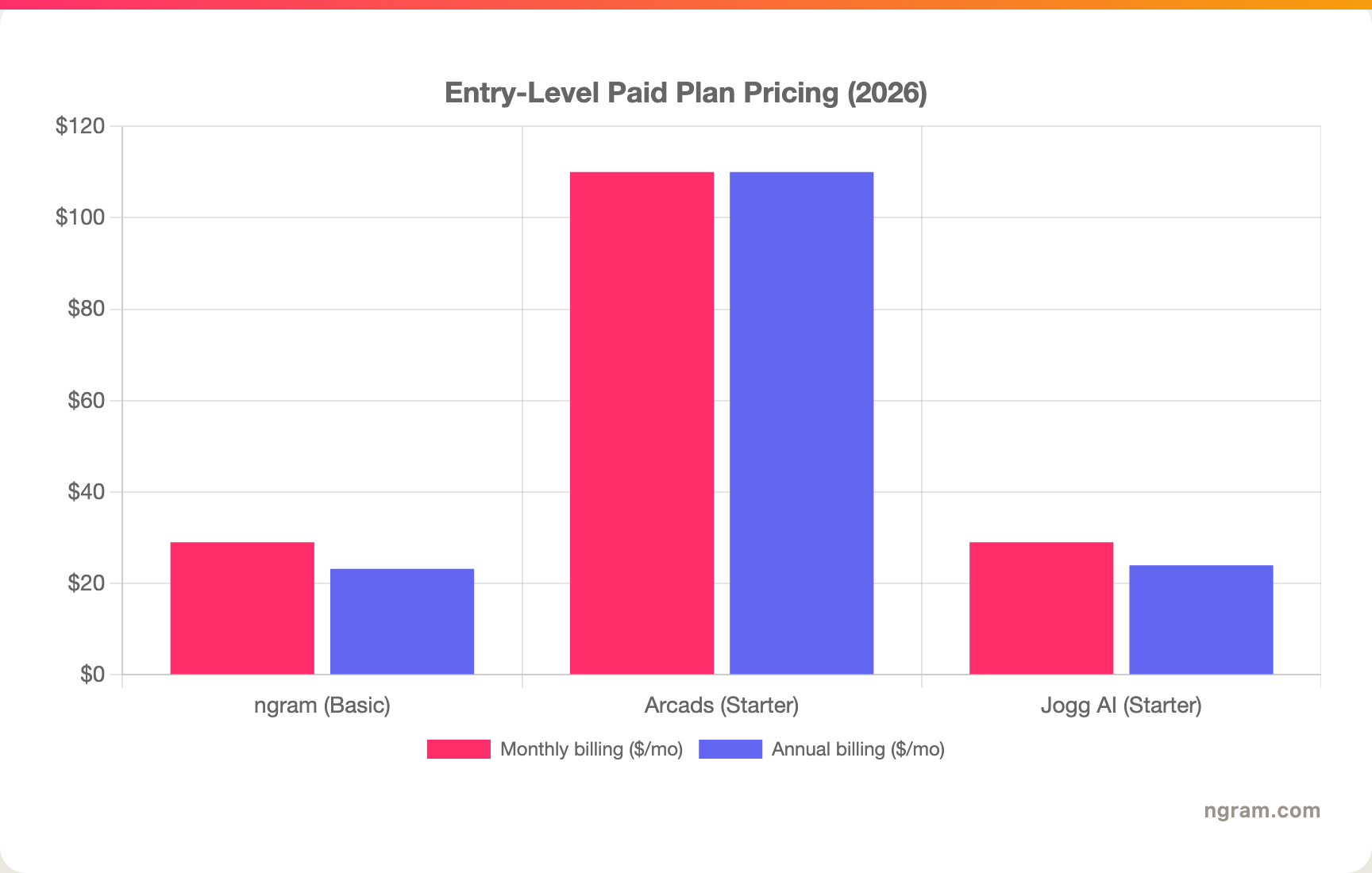 Entry-Level Paid Plan Pricing (2026)
