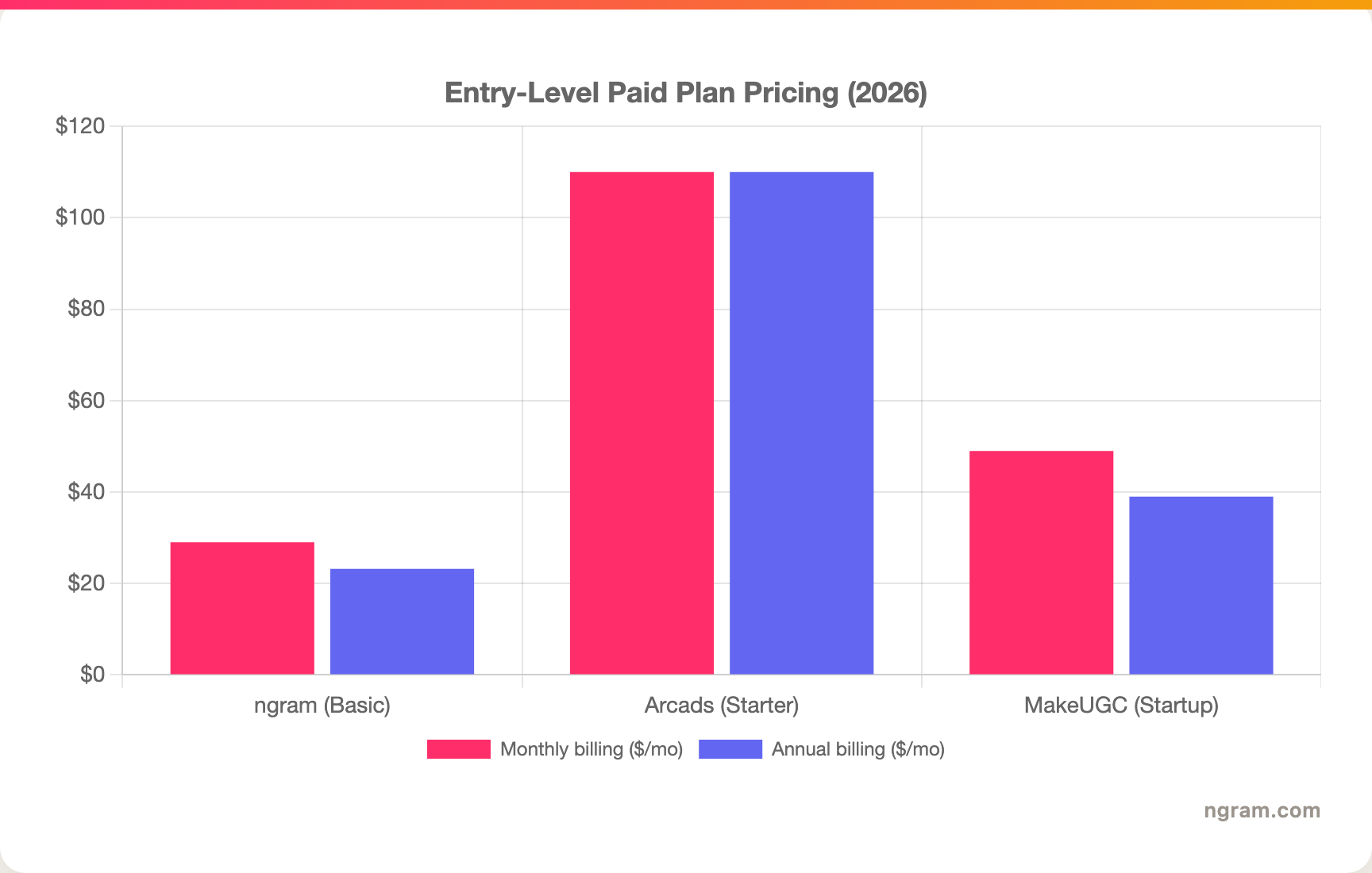 Entry-Level Paid Plan Pricing (2026)