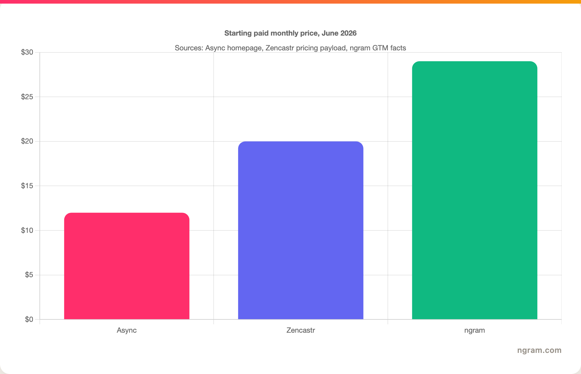 Starting paid monthly price, June 2026