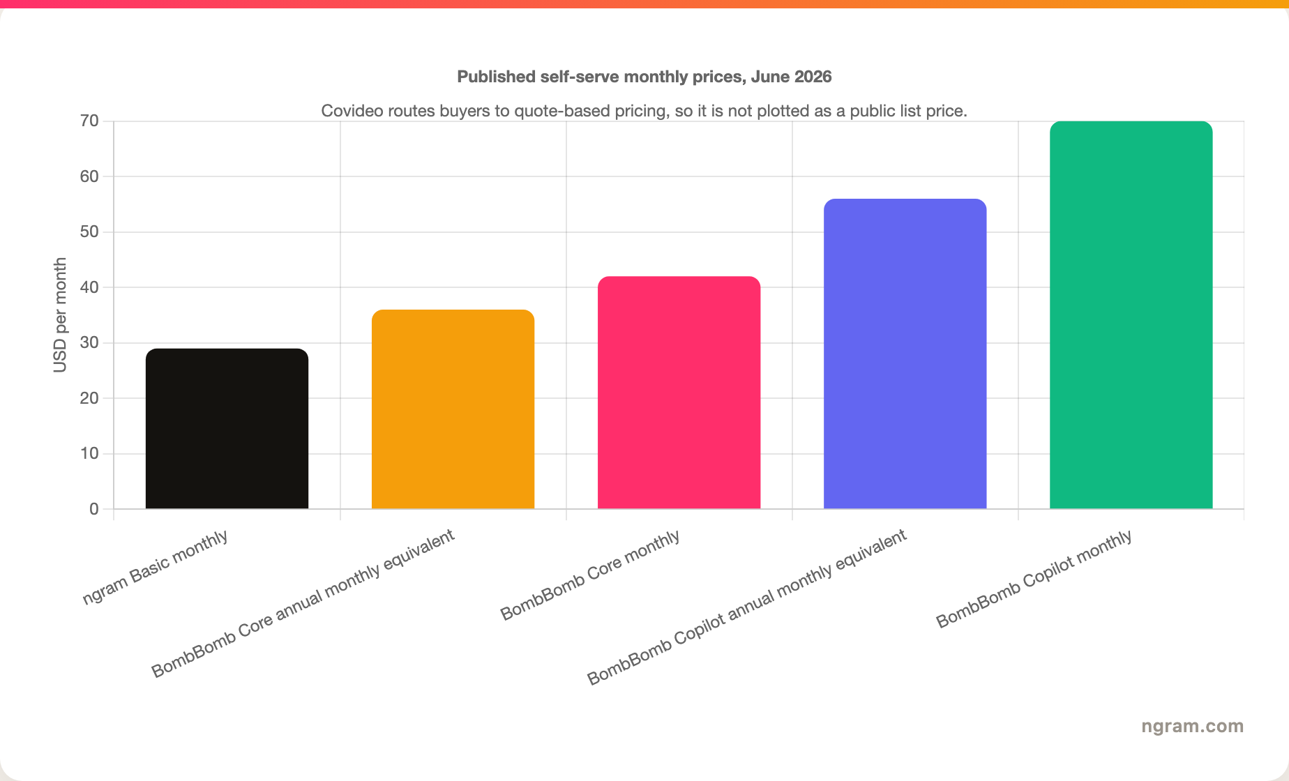 Published self-serve monthly prices, June 2026