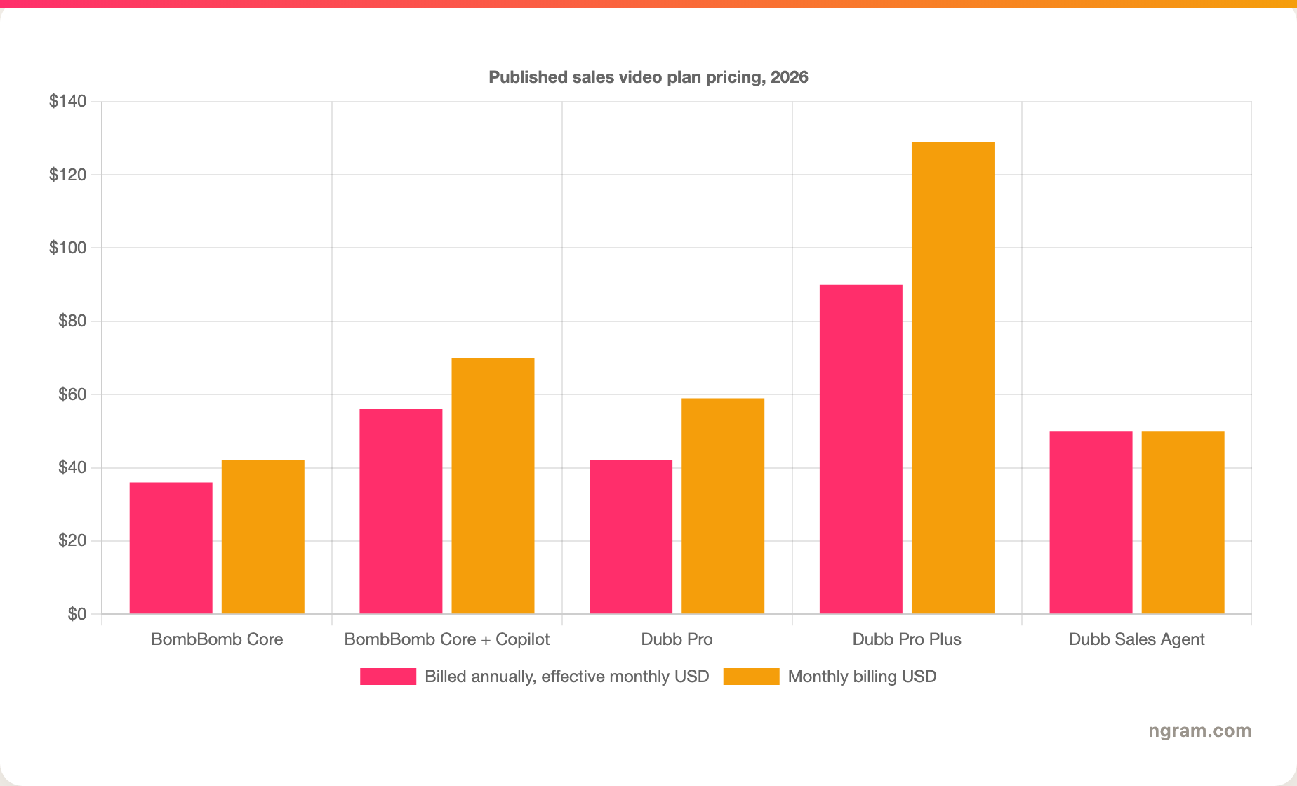 Published sales video plan pricing, 2026