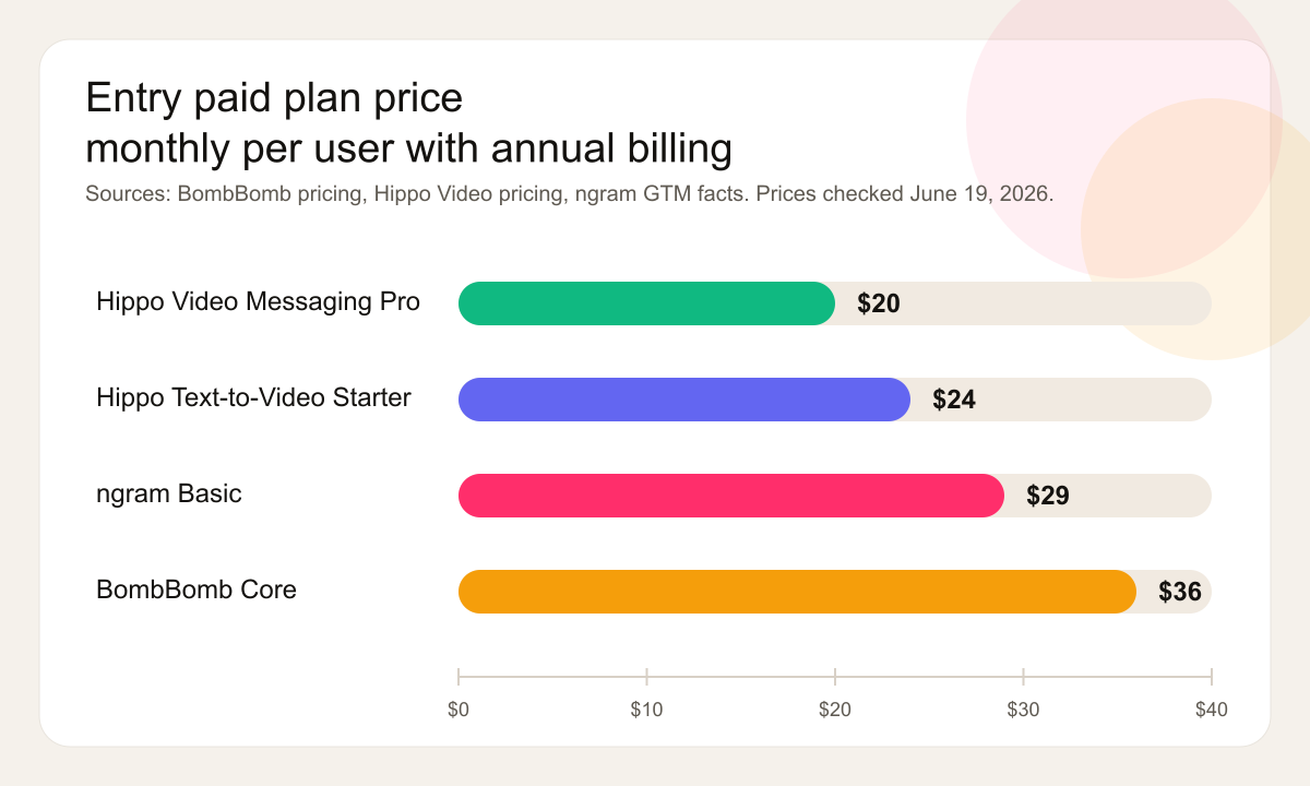 Entry paid plan pricing chart for BombBomb, Hippo Video, and ngram