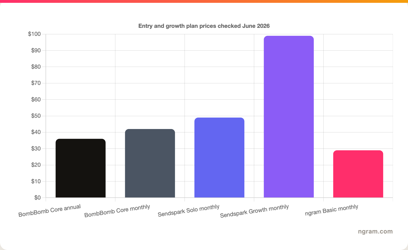 Entry and growth plan prices checked June 2026
