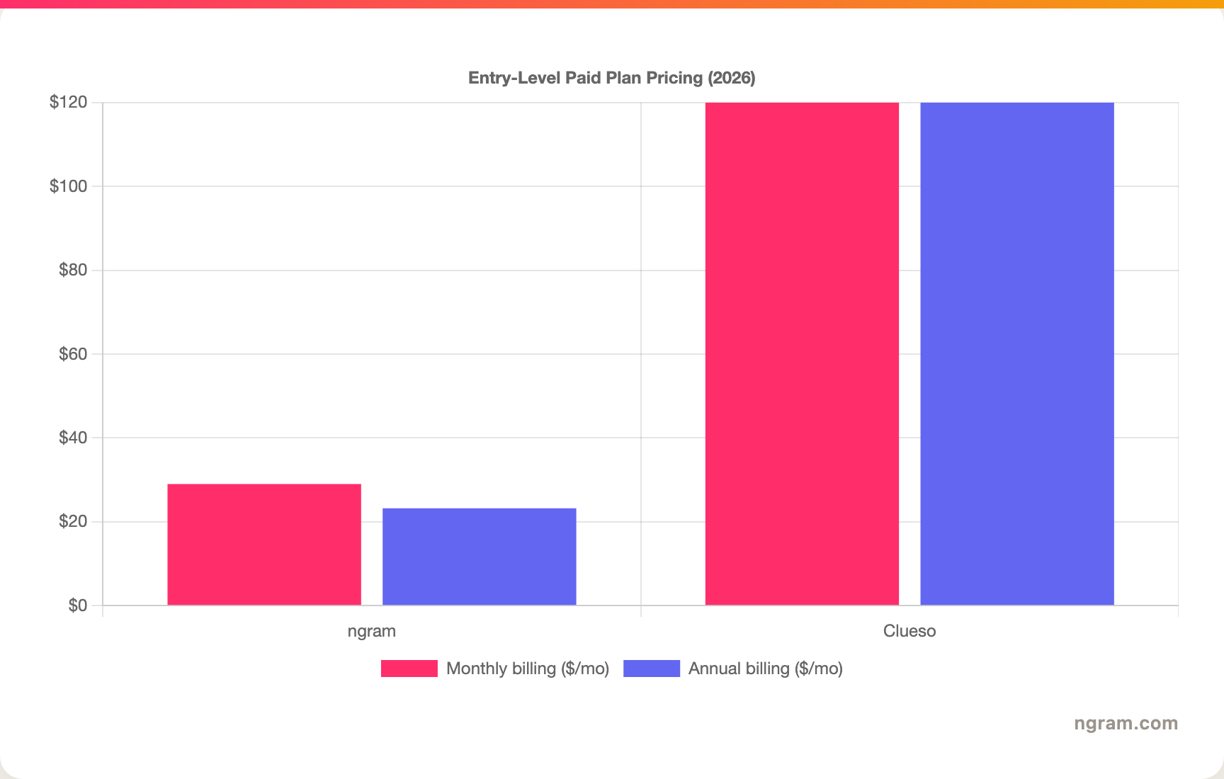 Entry-Level Paid Plan Pricing (2026)