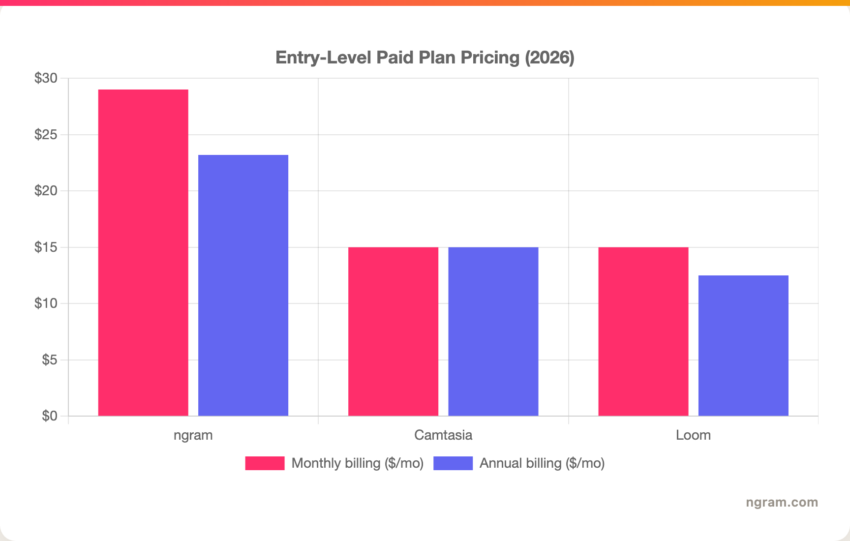 Entry-Level Paid Plan Pricing (2026)