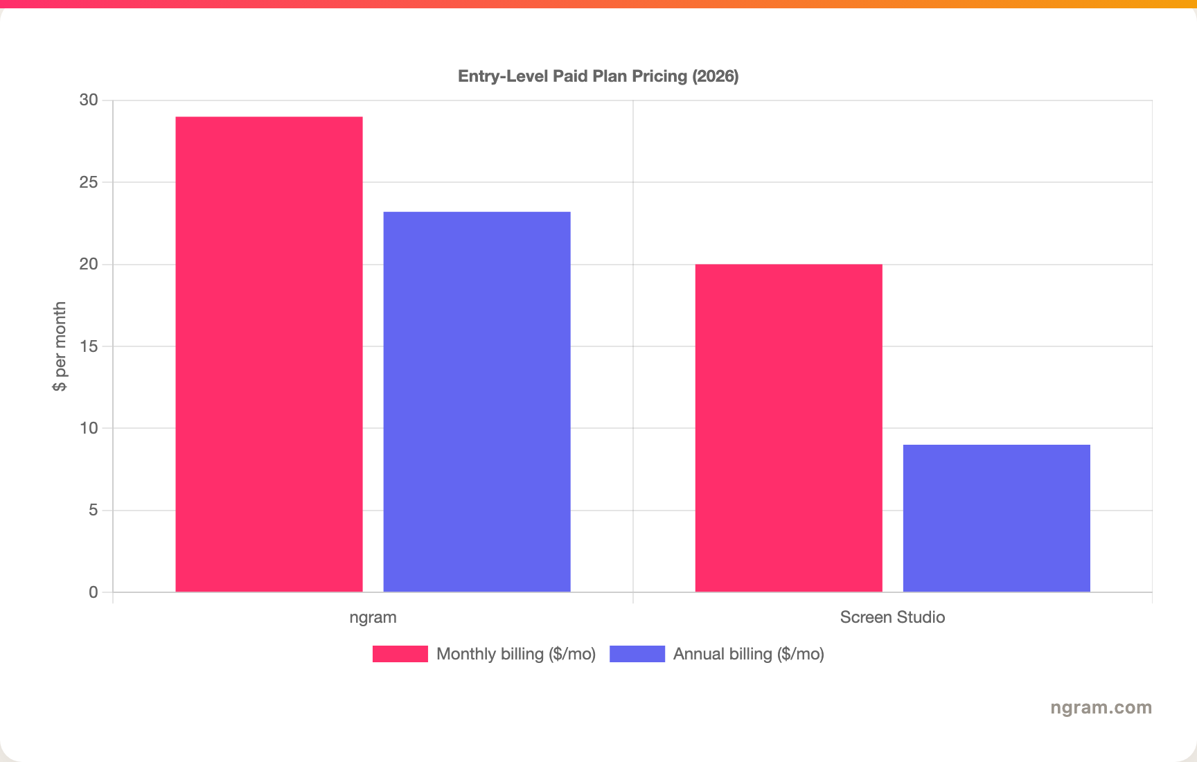 Entry-Level Paid Plan Pricing (2026)