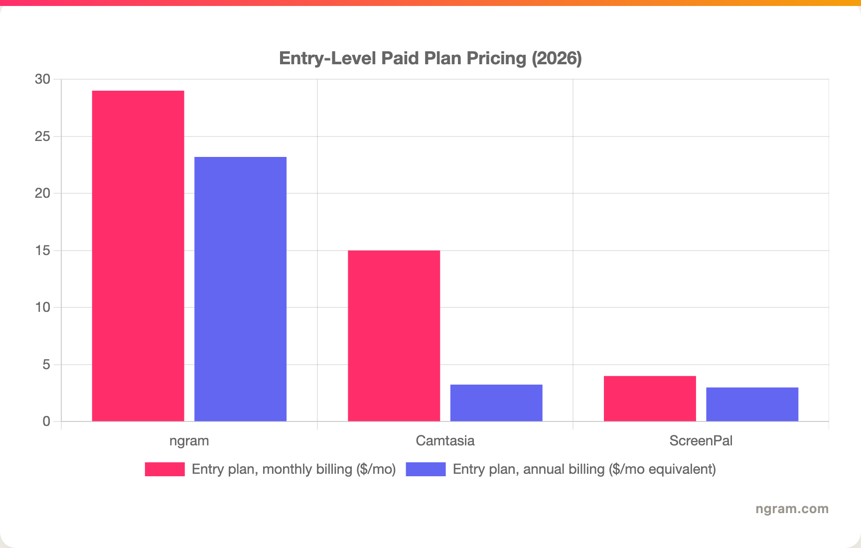 Entry-Level Paid Plan Pricing (2026)
