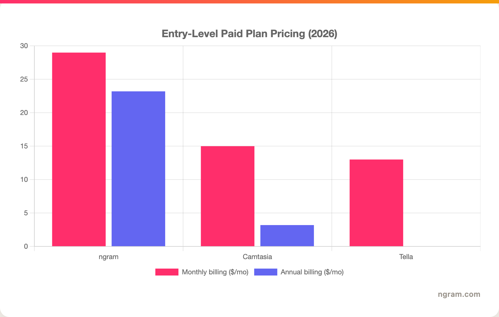 Entry-Level Paid Plan Pricing (2026)