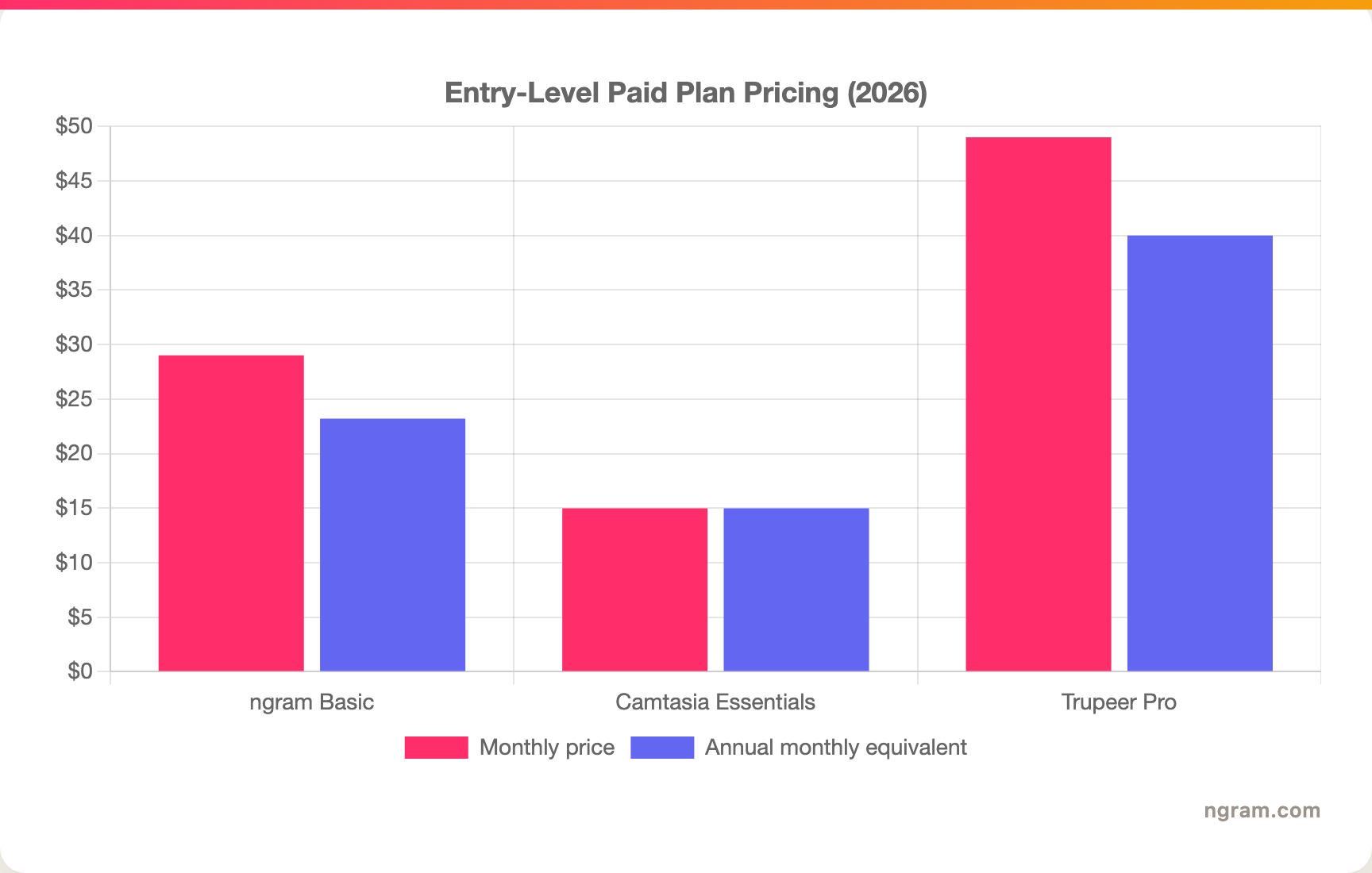 Entry-Level Paid Plan Pricing (2026)