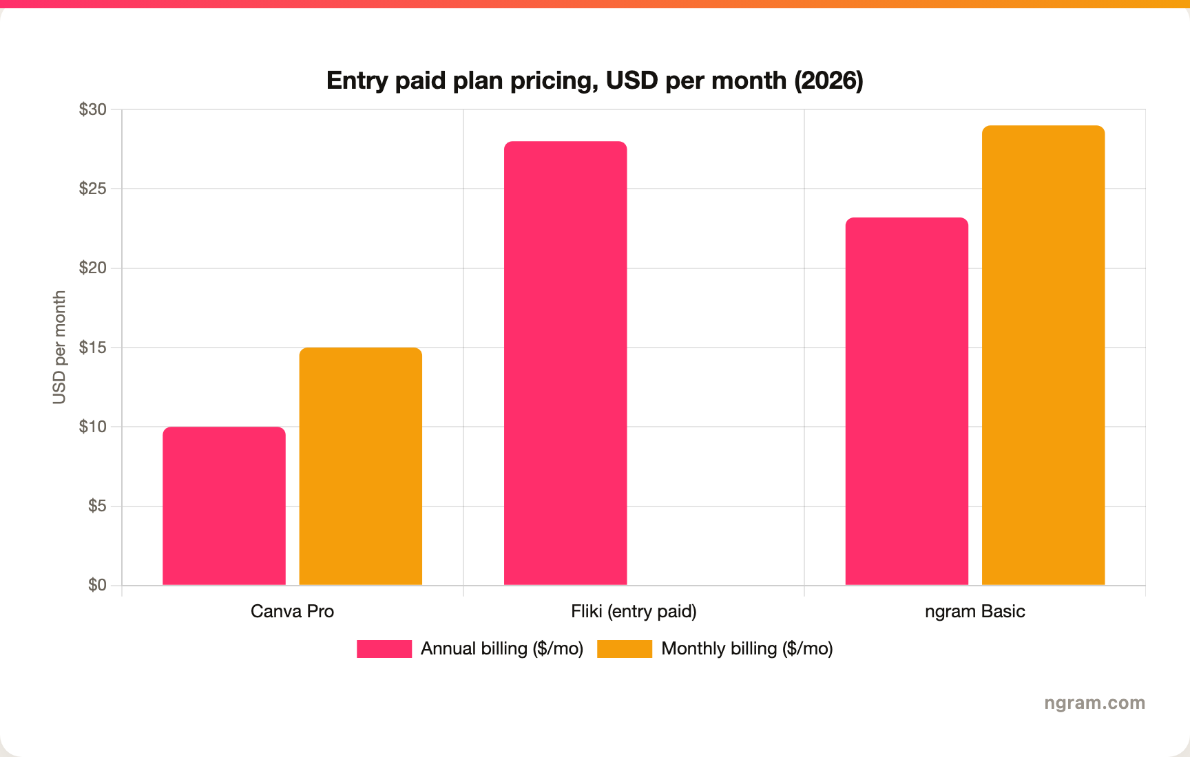 Entry-level paid plan pricing in USD per month, 2026: Canva Pro about $10 on annual billing and $15 monthly, Fliki about $28 on annual billing, ngram Basic $23.20 annual and $29 monthly.