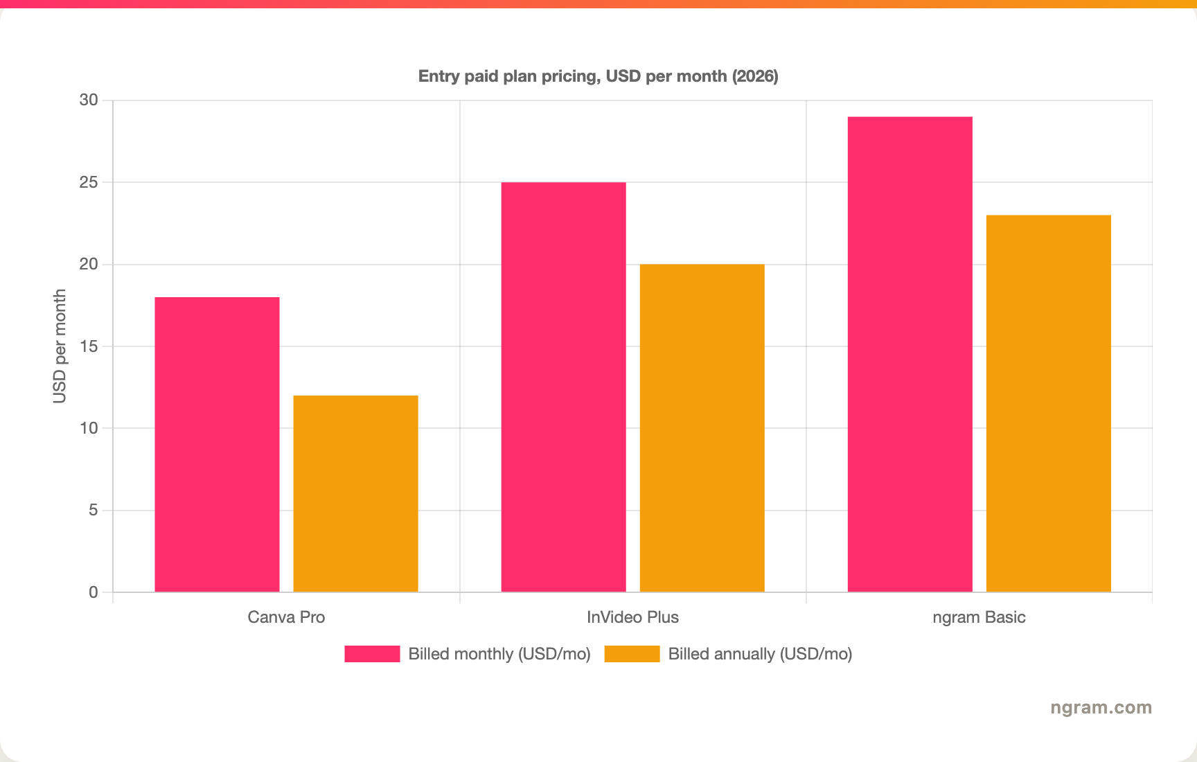 Entry paid plan pricing, USD per month (2026)