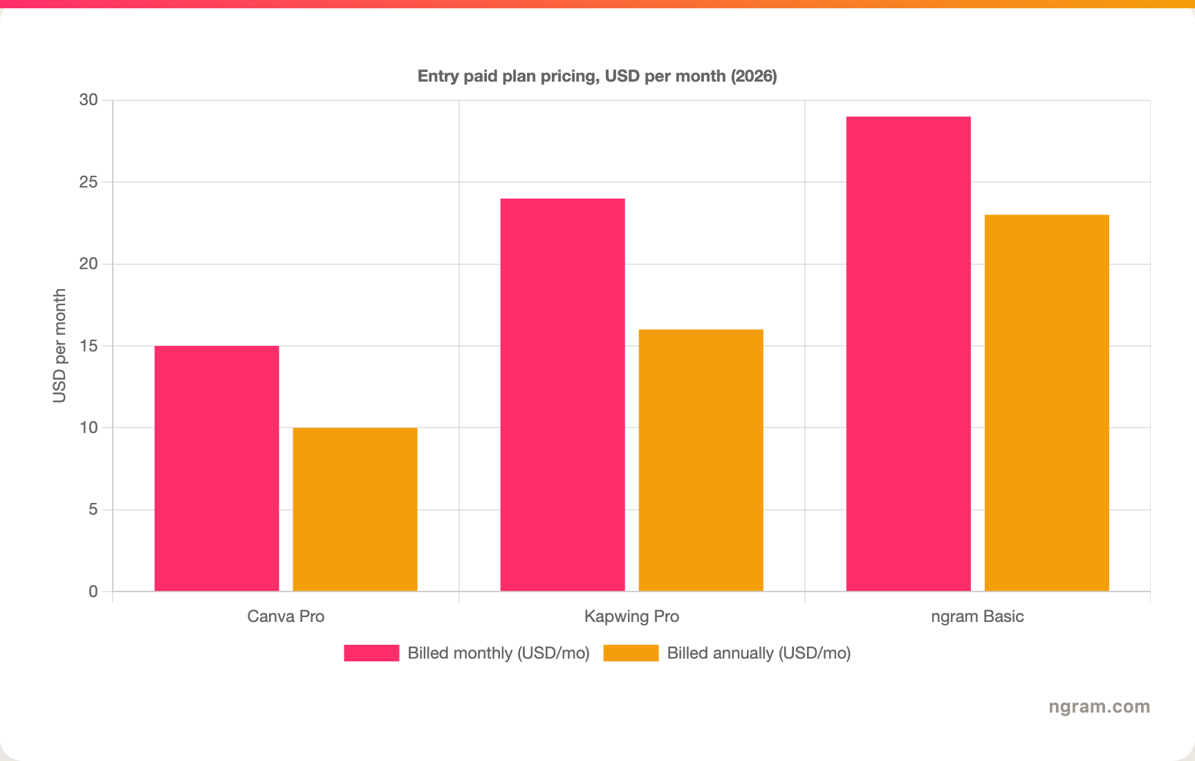 Entry paid plan pricing, USD per month (2026)