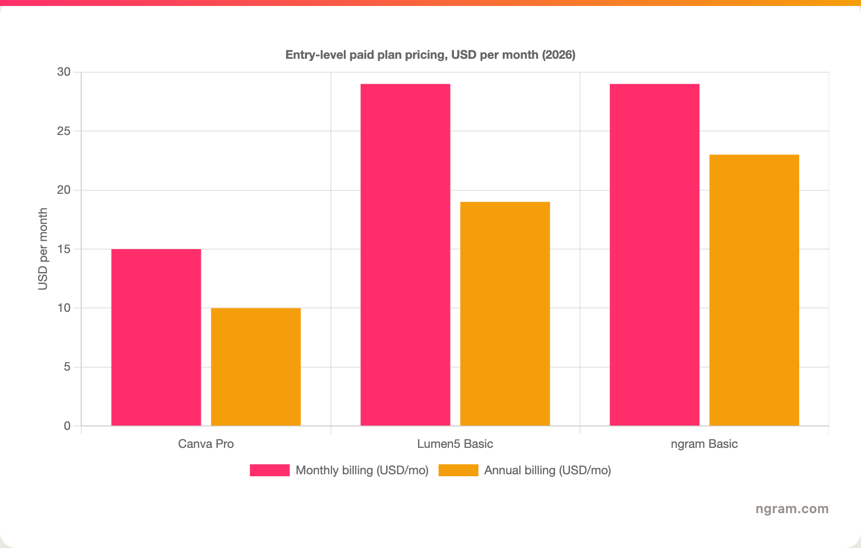 Entry-level paid plan pricing in USD per month, 2026: Canva Pro about $15 monthly and $10 annual, Lumen5 Basic $29 monthly and about $19 annual, ngram Basic $29 monthly and $23 annual.
