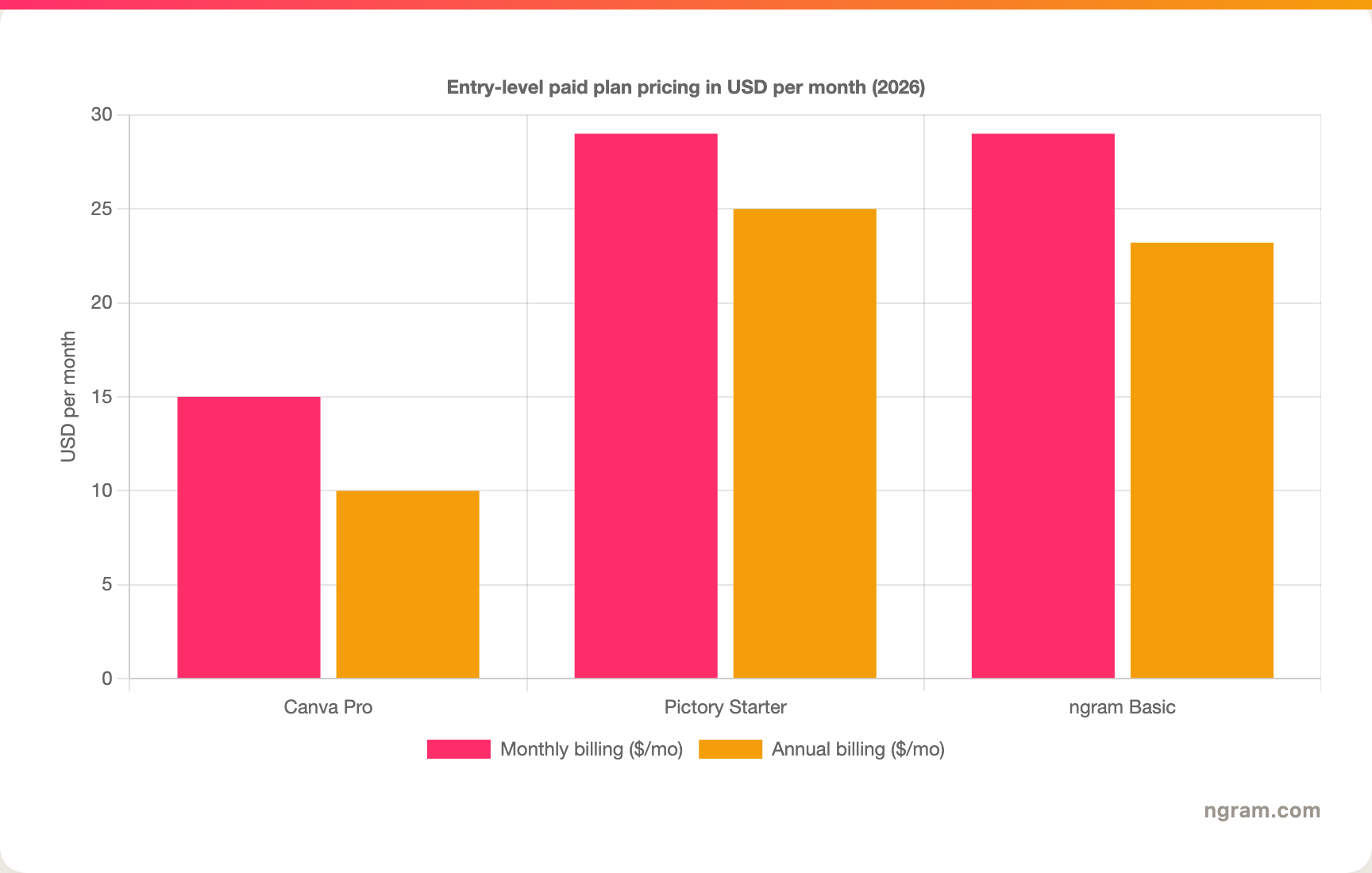 Entry-level paid plan pricing in USD per month, 2026: Canva Pro $15 monthly and $10 annual, Pictory Starter $29 monthly and $25 annual, ngram Basic $29 monthly and $23.20 annual.