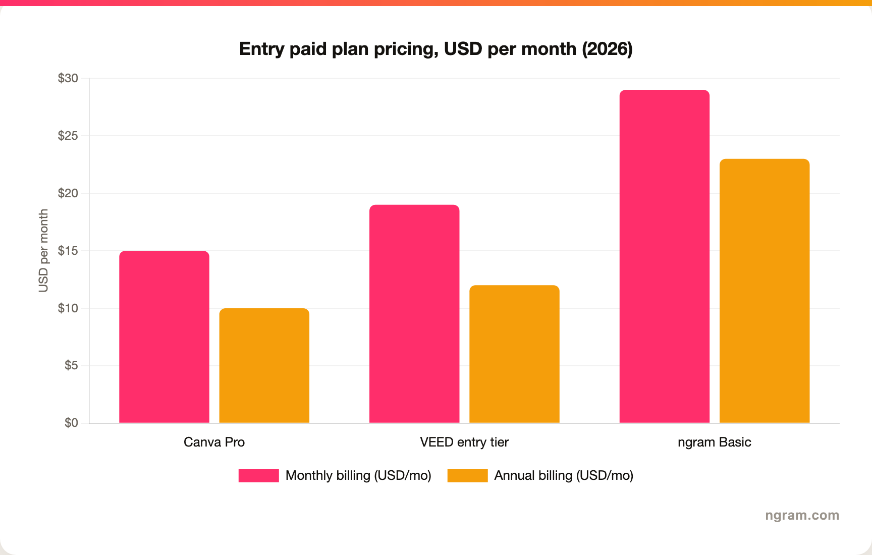 Entry-level paid plan pricing in USD per month, 2026: Canva Pro $15 monthly and about $10 annual, VEED entry tier about $19 monthly and about $12 annual, ngram Basic $29 monthly and about $23 annual.