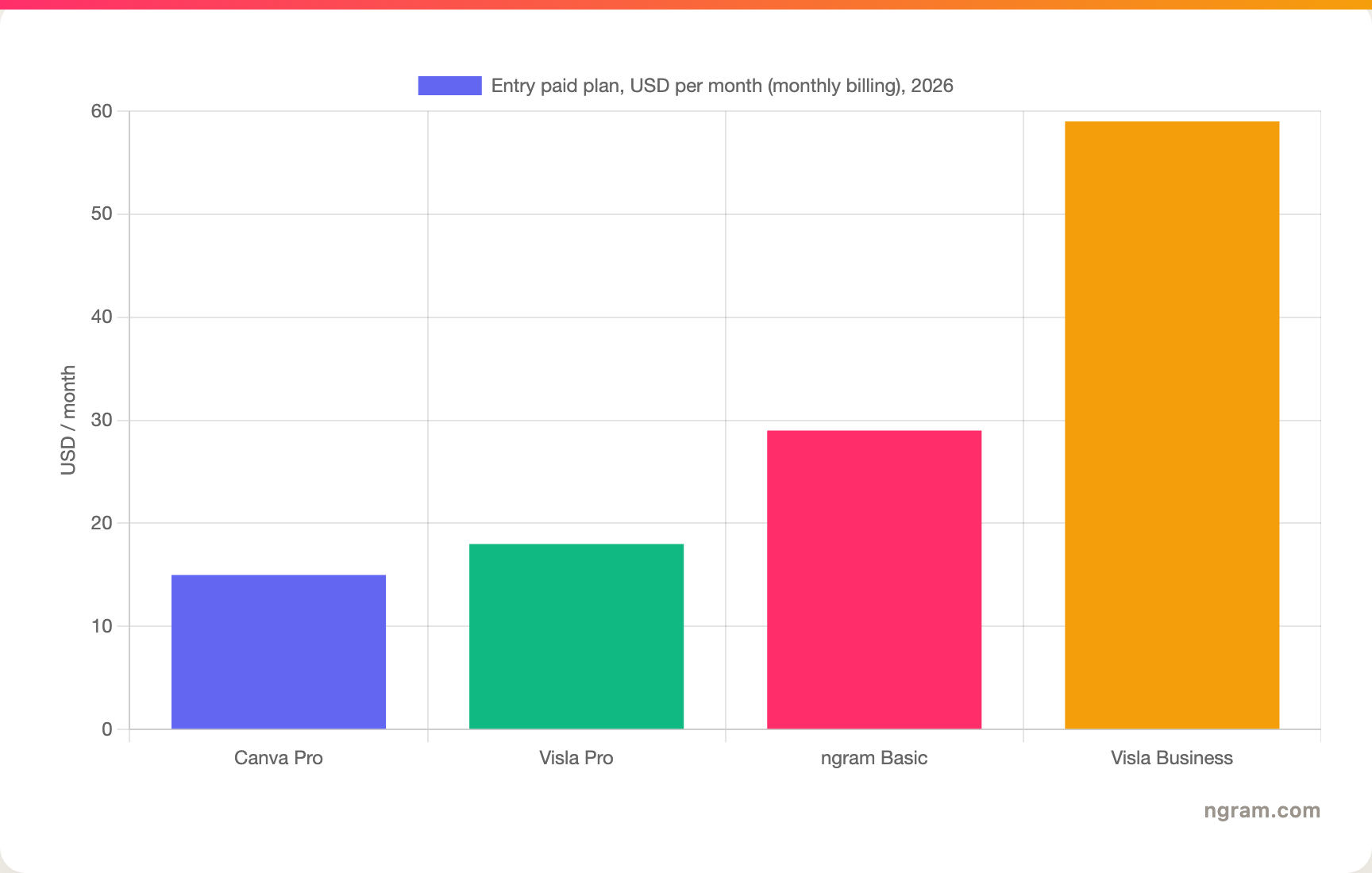 Entry paid plan pricing in USD per month, 2026: Canva Pro $15, Visla Pro $18, ngram Basic $29, Visla Business $59 on monthly billing.