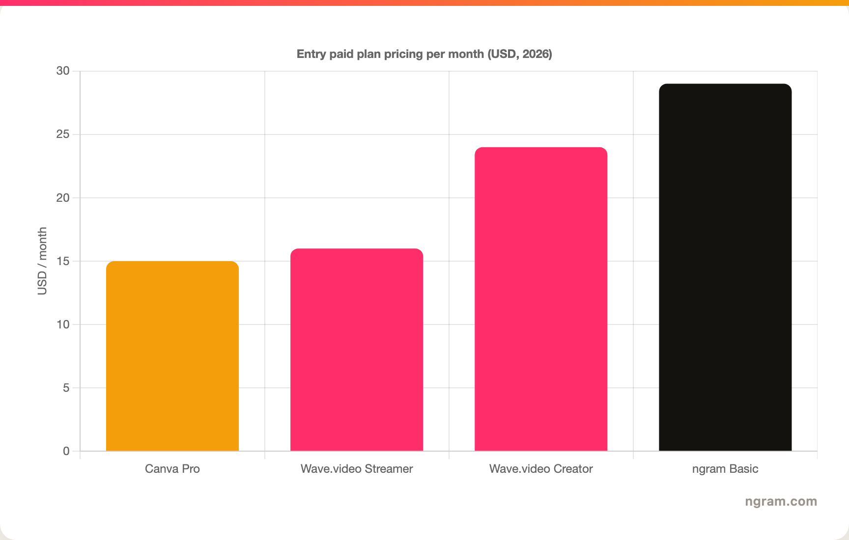 Entry-level paid plan pricing in USD per month, 2026: Canva Pro $15, Wave.video Streamer $16, Wave.video Creator $24, ngram Basic $29.