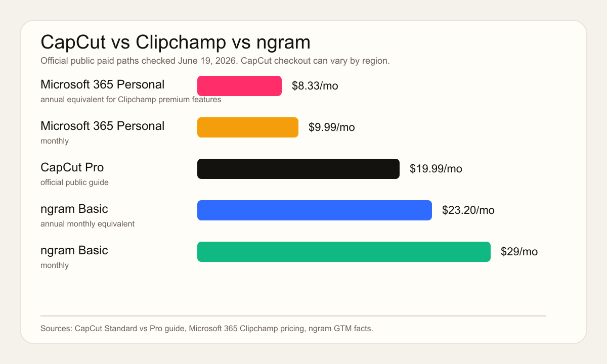 CapCut vs Clipchamp paid path pricing chart
