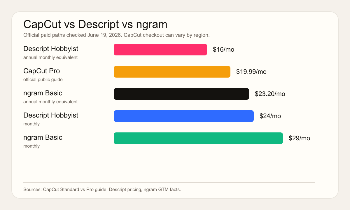CapCut vs Descript vs ngram official paid price paths, USD per month, checked June 19, 2026