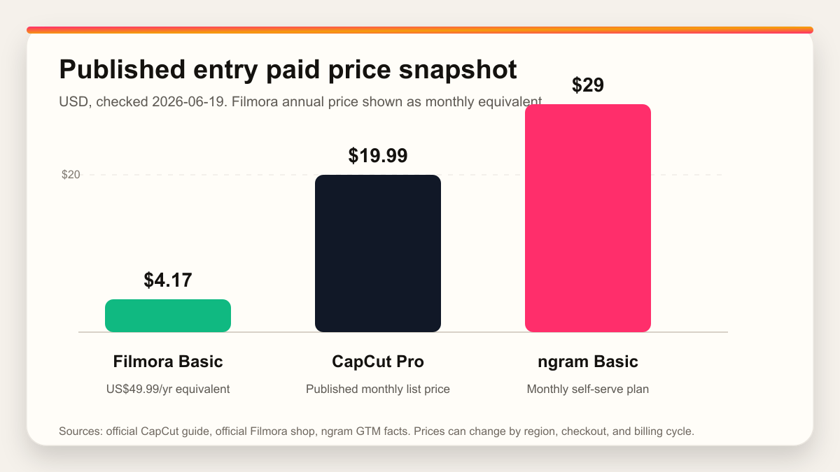 CapCut vs Filmora vs ngram published entry paid price snapshot, USD, 2026-06-19