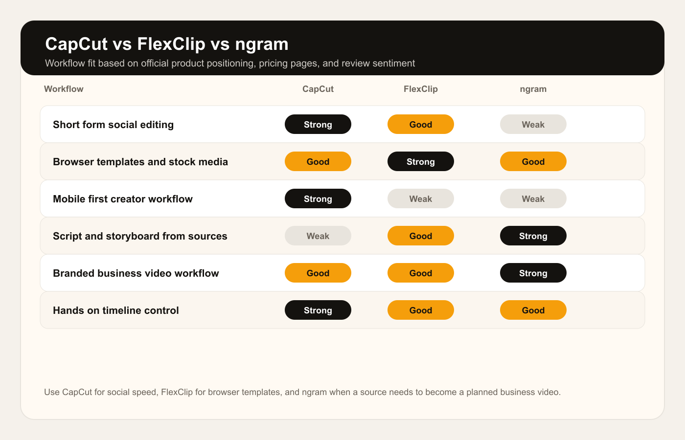 Workflow fit chart comparing CapCut, FlexClip, and ngram