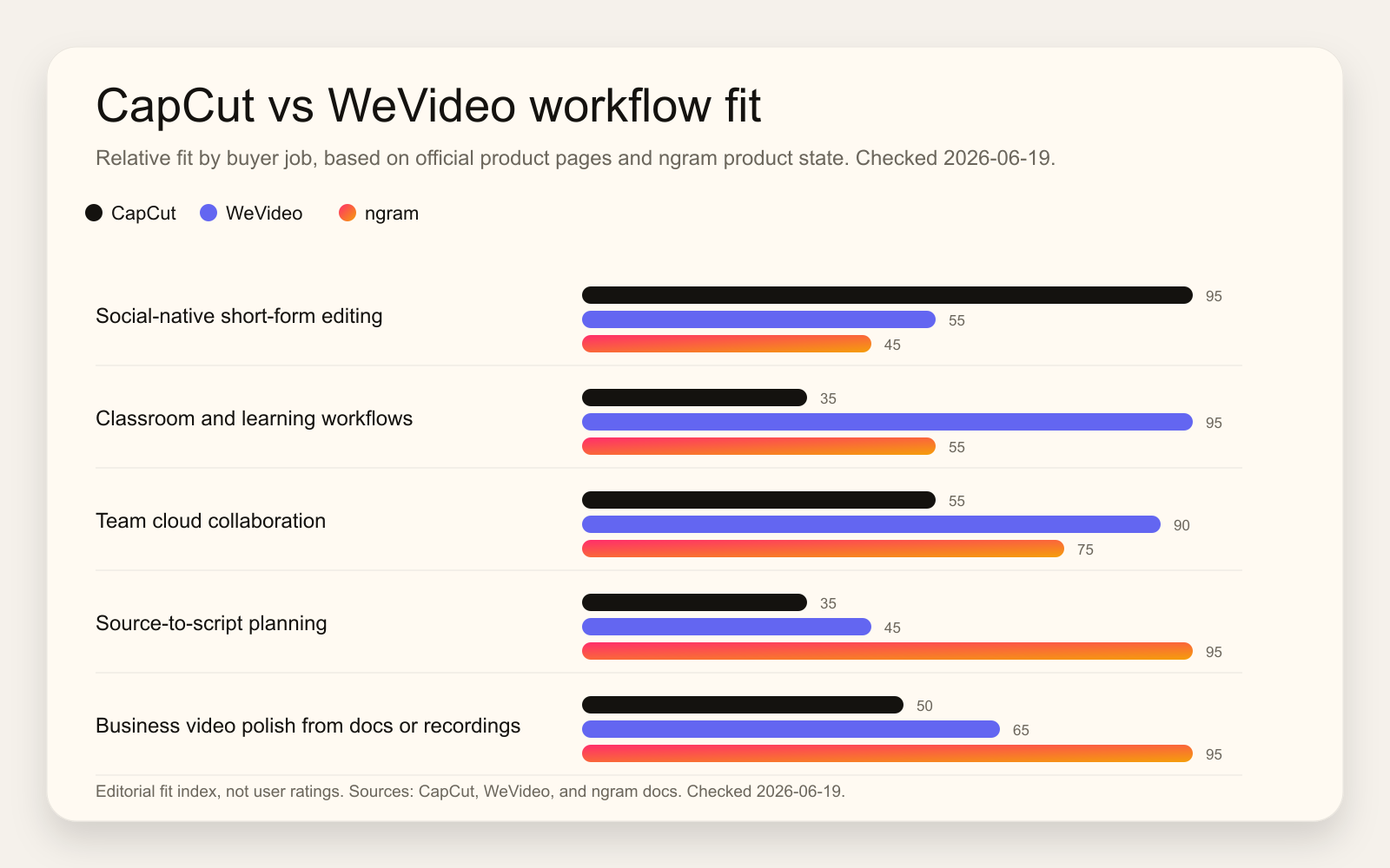CapCut vs WeVideo workflow fit chart with ngram comparison