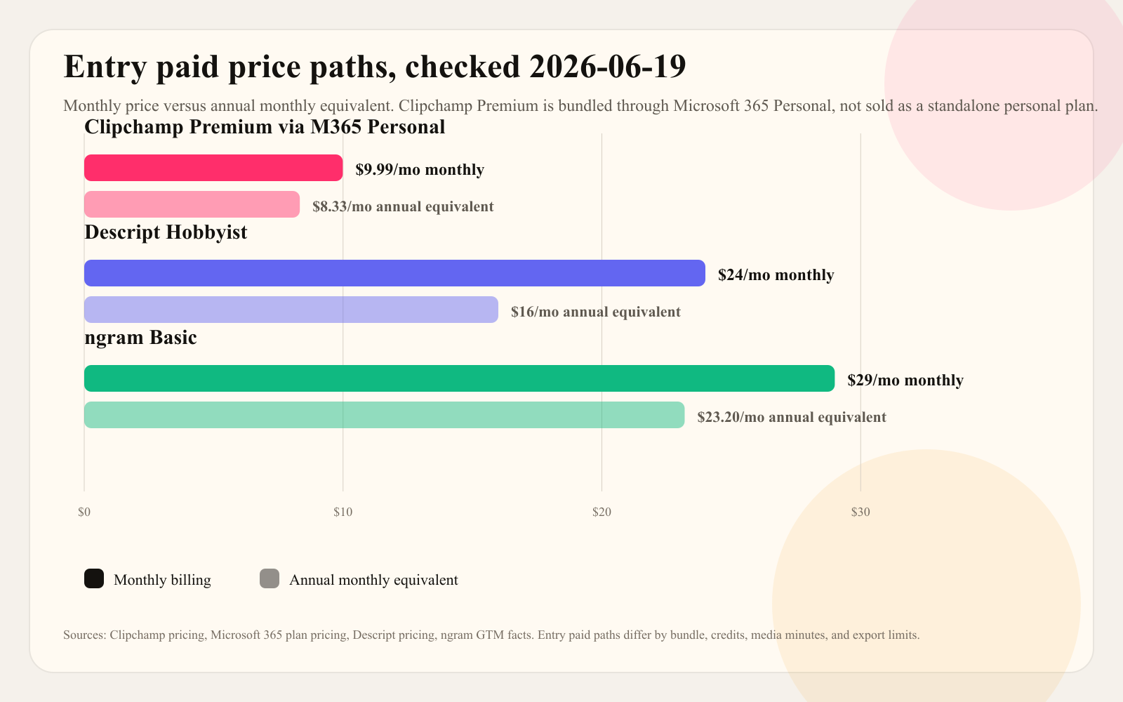 Entry paid price paths for Clipchamp Premium via Microsoft 365 Personal, Descript Hobbyist, and ngram Basic, checked 2026-06-19