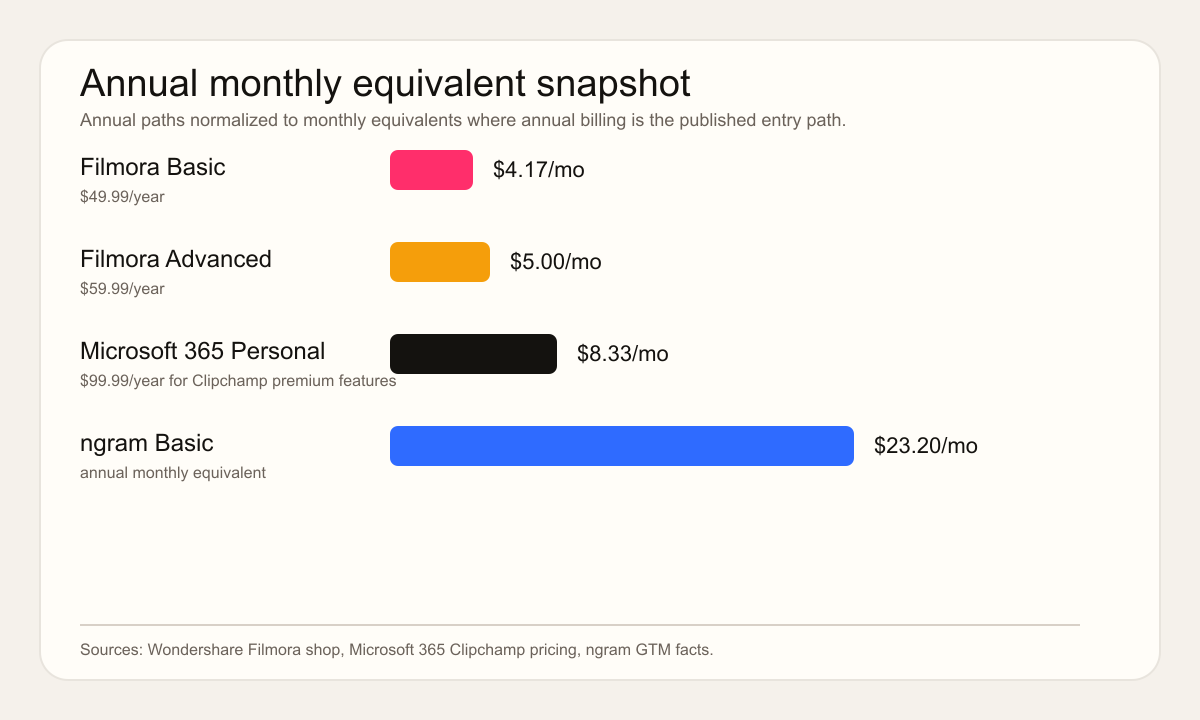 Entry paid plan snapshot for Filmora, Clipchamp, and ngram checked June 19, 2026
