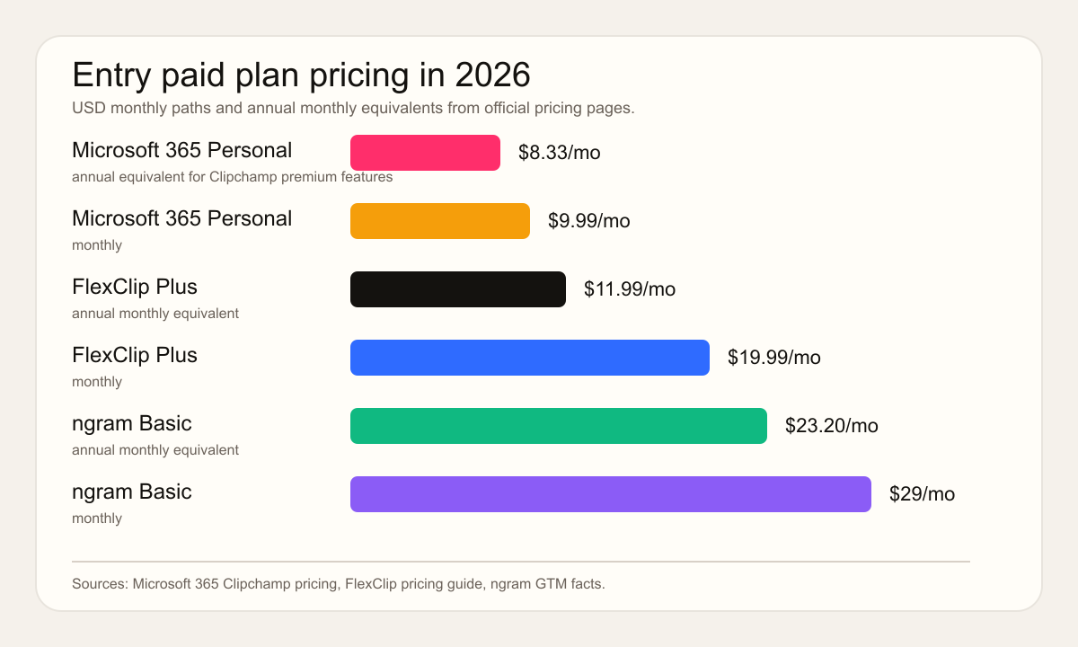 Entry paid plan pricing in 2026