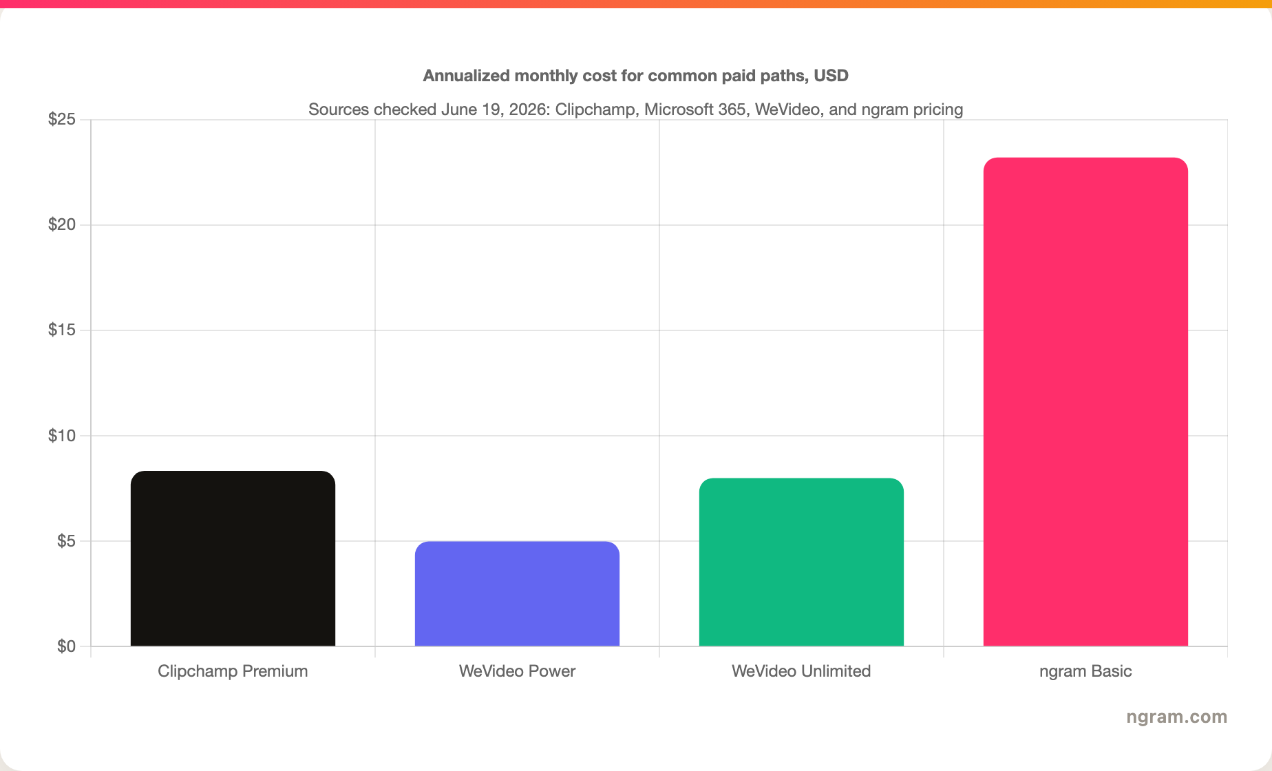 Annualized monthly cost for common paid paths, USD