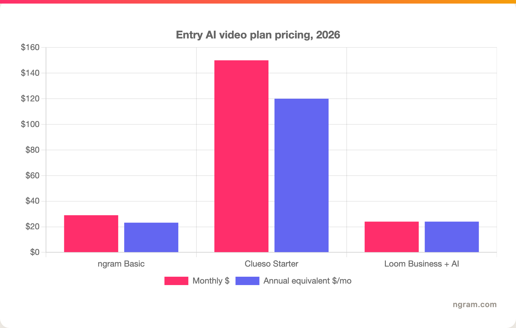 Entry AI video plan pricing, 2026