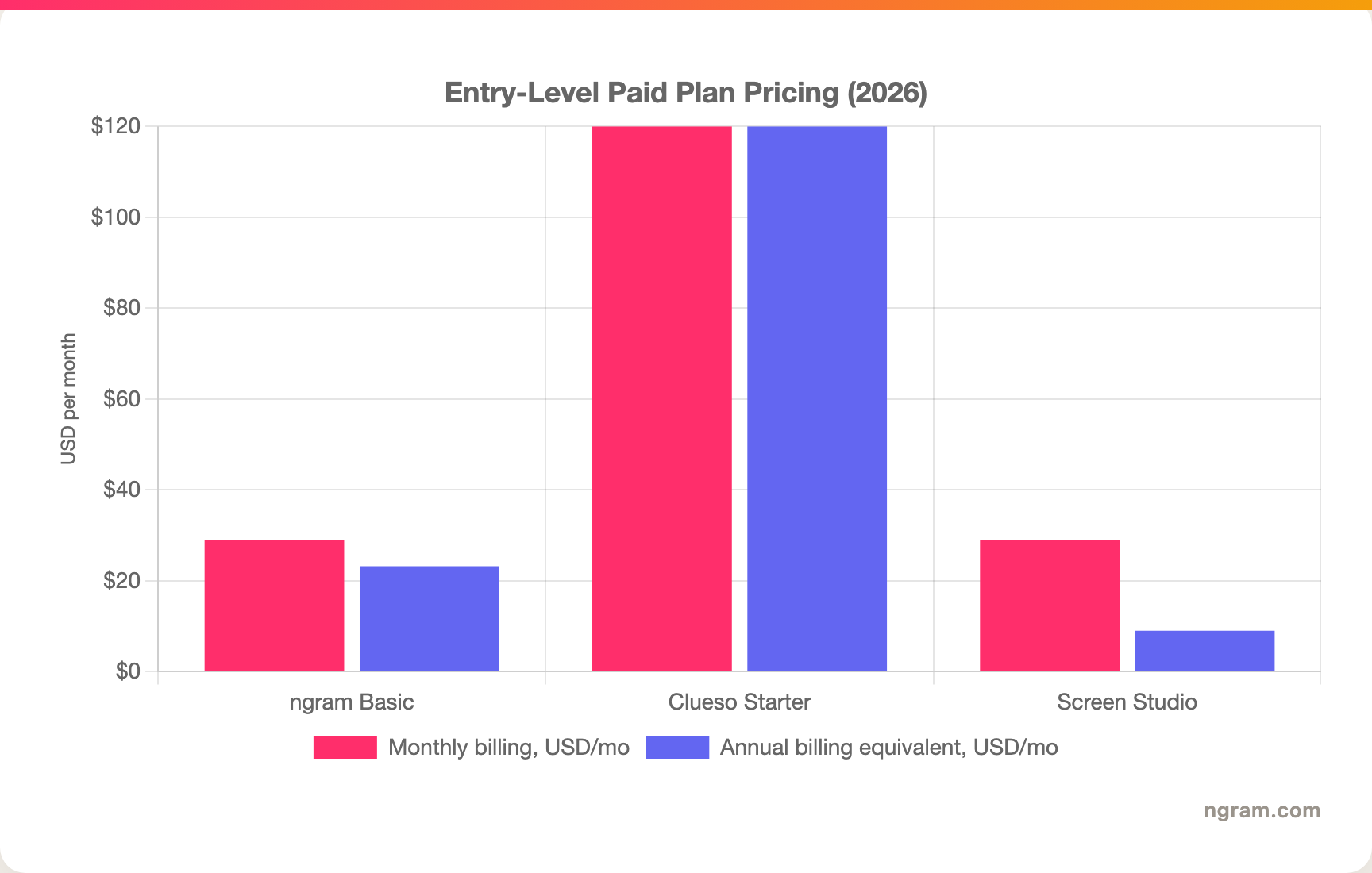 Entry-Level Paid Plan Pricing (2026)