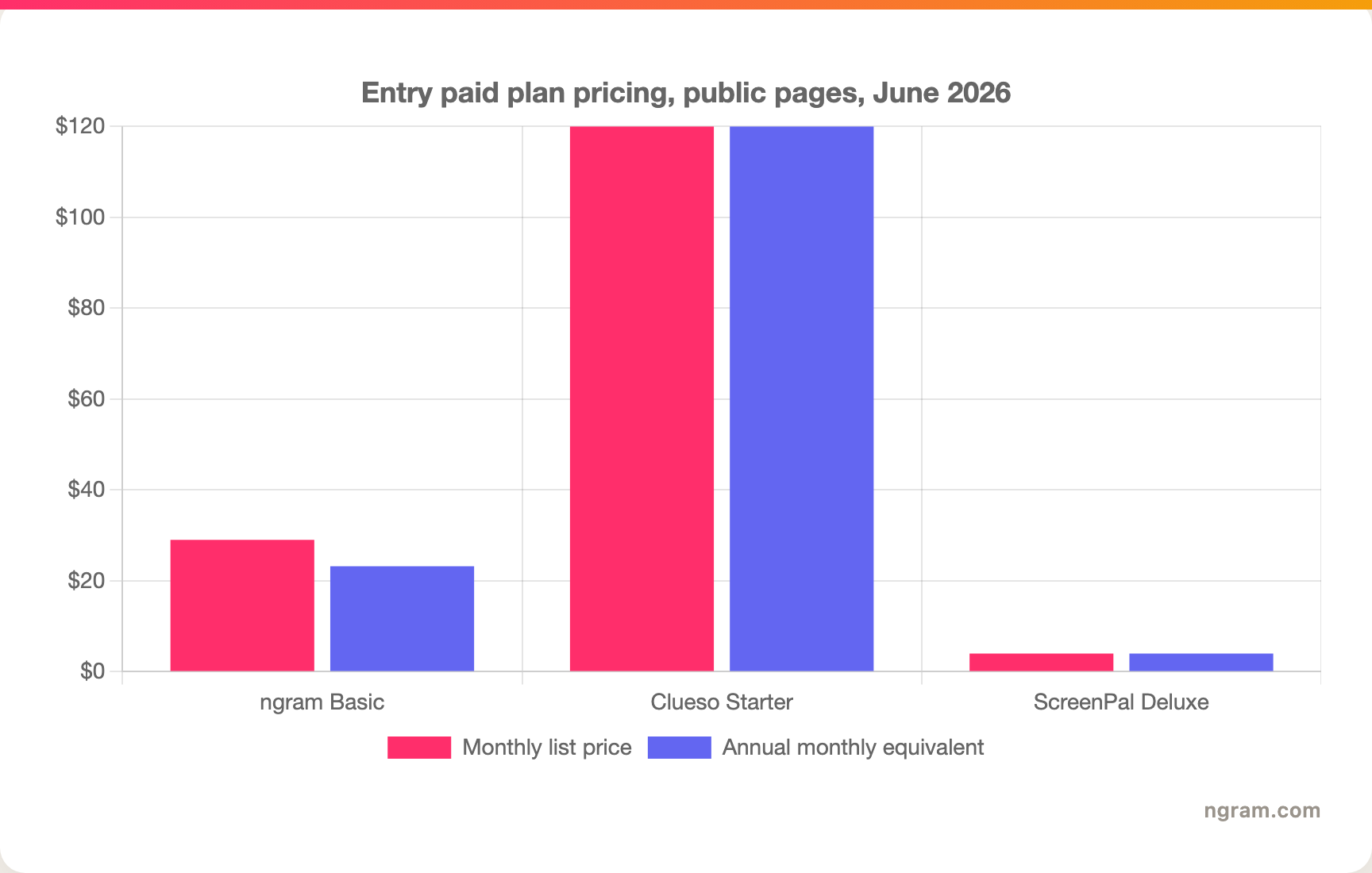 Entry paid plan pricing, public pages, June 2026