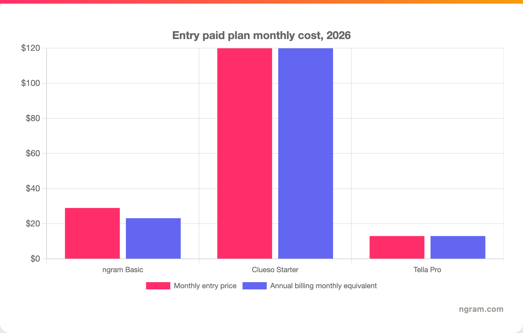 Entry paid plan monthly cost, 2026
