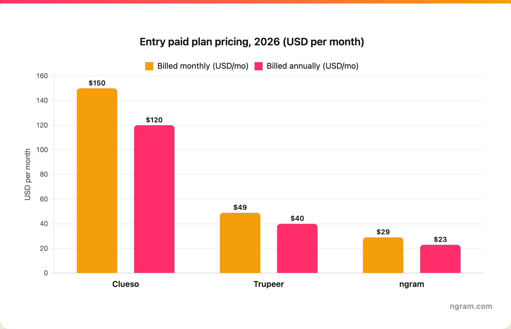 Entry paid pricing chart: ngram Basic $29 monthly and $23 annual, Trupeer Pro $49 monthly and $40 annual, Clueso $150 monthly and $120 annual